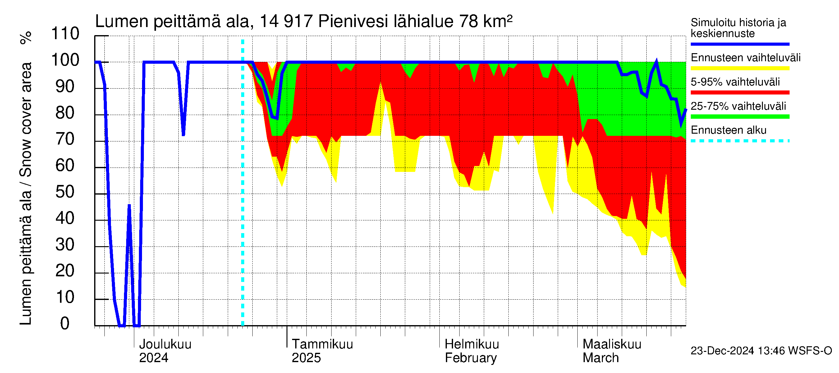 Kymijoen vesistöalue - Pienivesi: Lumen peittämä ala