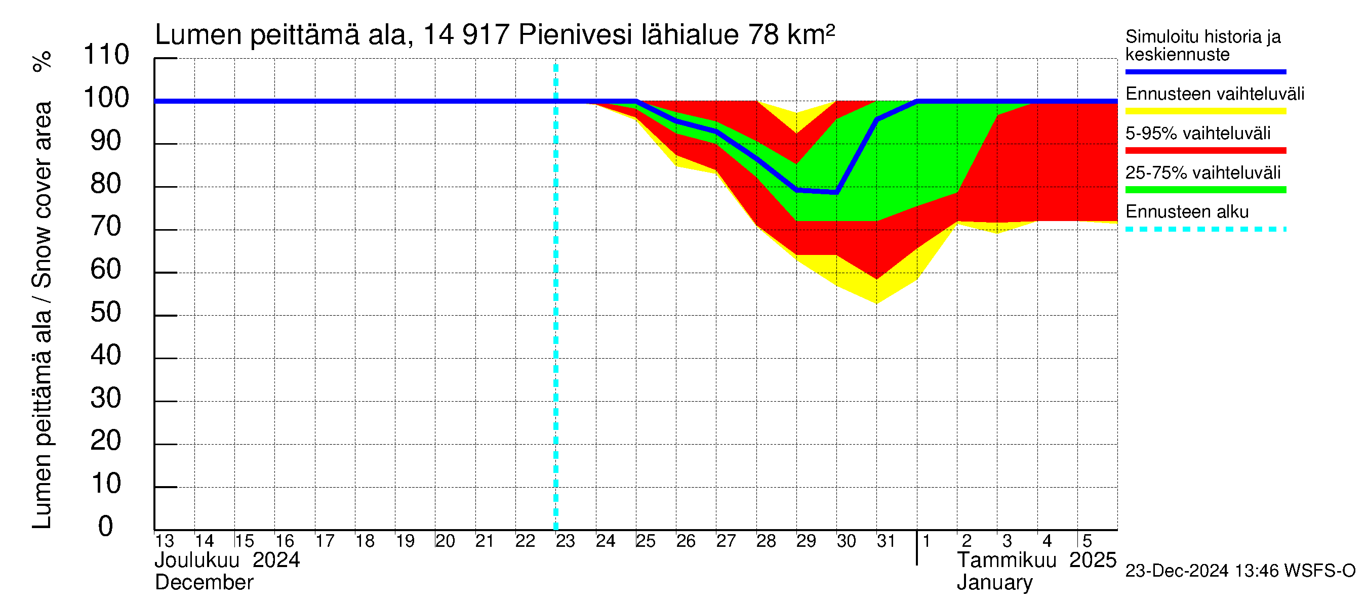 Kymijoen vesistöalue - Pienivesi: Lumen peittämä ala