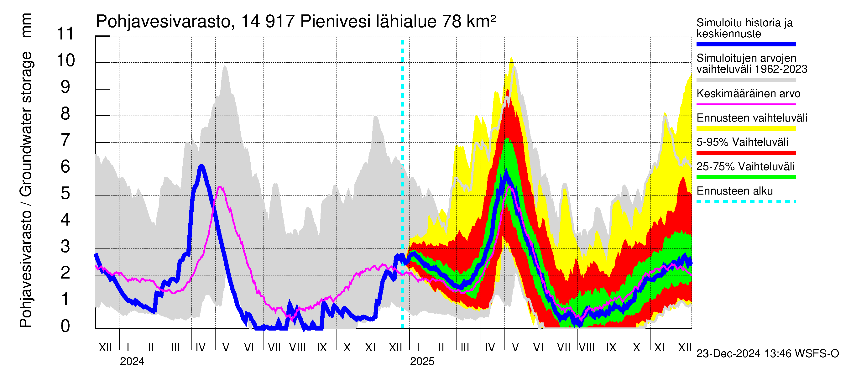 Kymijoen vesistöalue - Pienivesi: Pohjavesivarasto