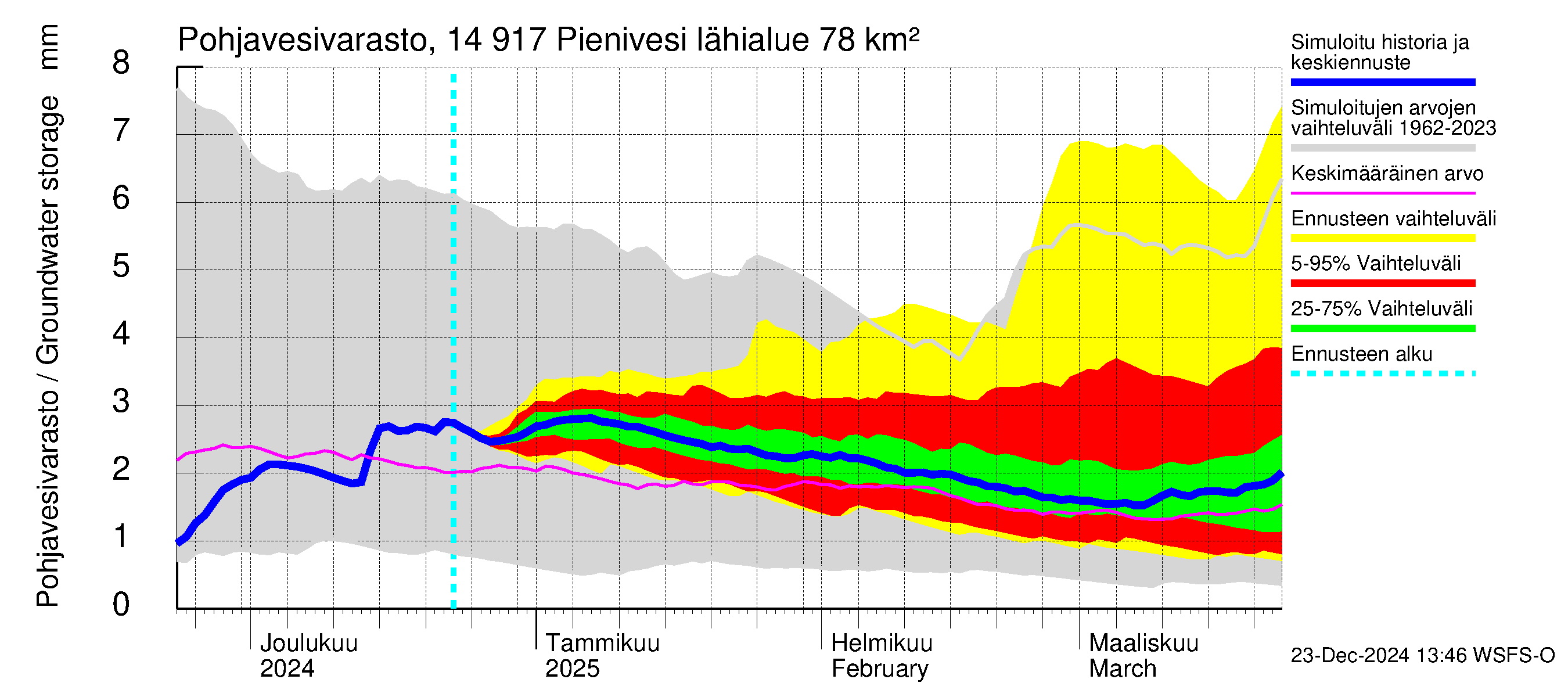 Kymijoen vesistöalue - Pienivesi: Pohjavesivarasto