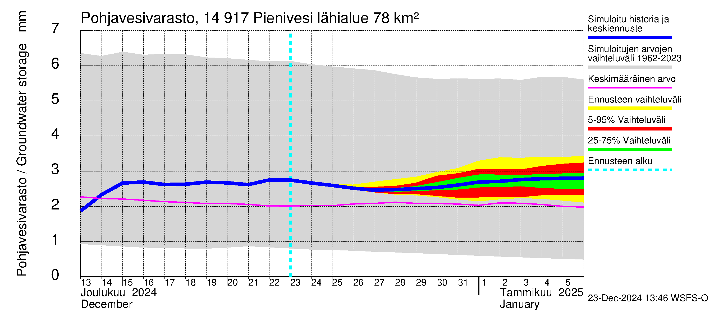 Kymijoen vesistöalue - Pienivesi: Pohjavesivarasto