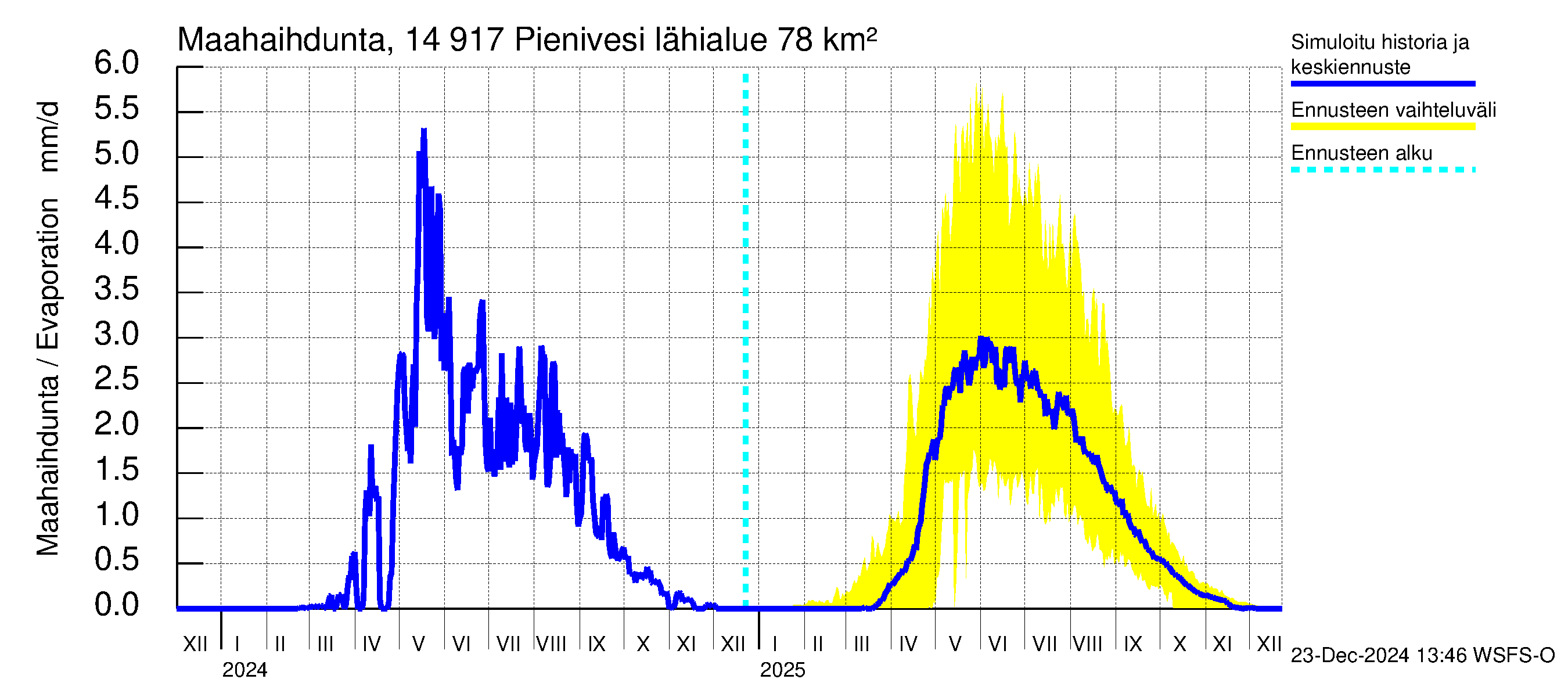 Kymijoen vesistöalue - Pienivesi: Haihdunta maa-alueelta