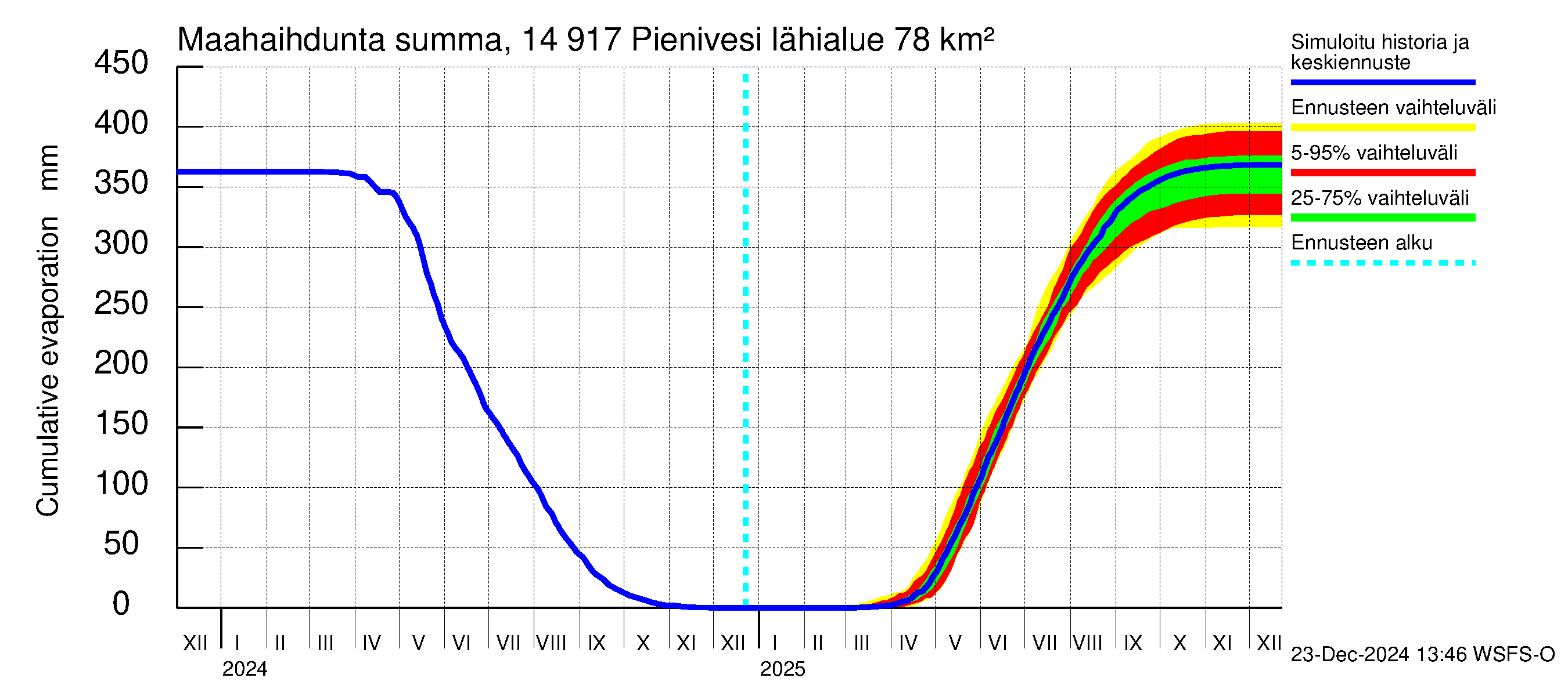 Kymijoen vesistöalue - Pienivesi: Haihdunta maa-alueelta - summa