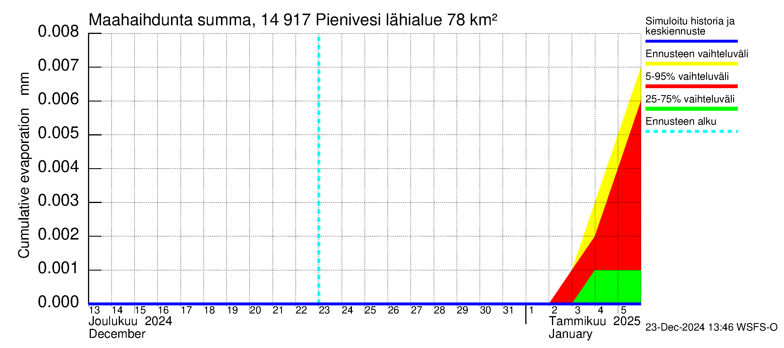 Kymijoen vesistöalue - Pienivesi: Haihdunta maa-alueelta - summa