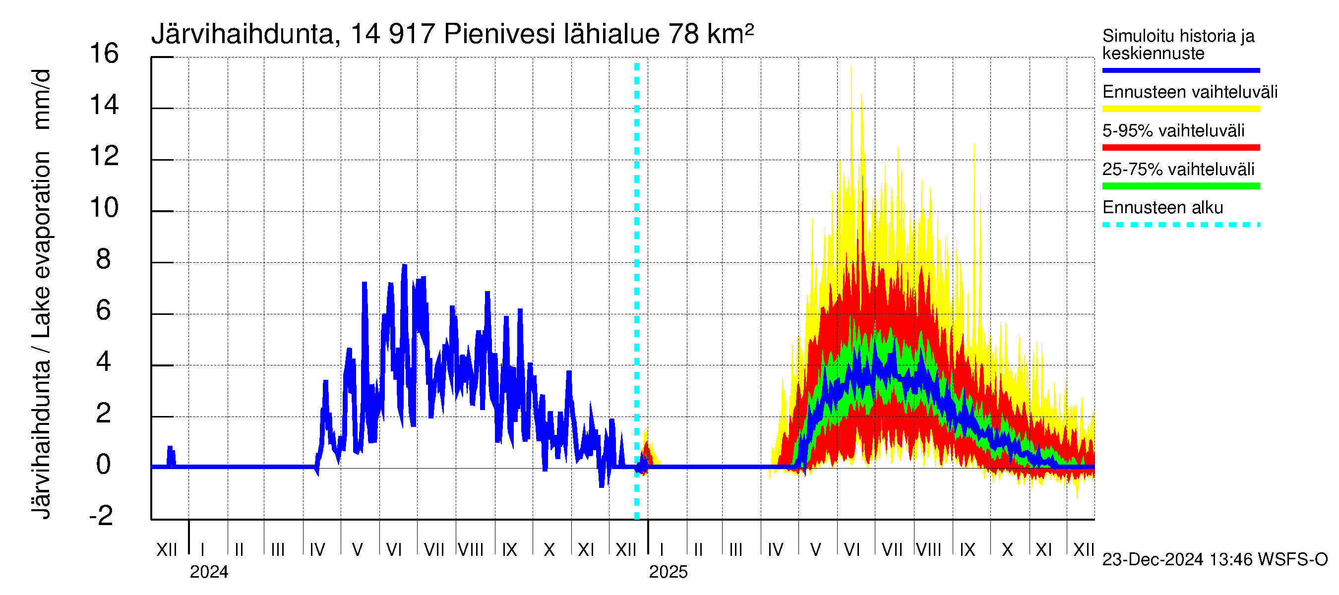 Kymijoen vesistöalue - Pienivesi: Järvihaihdunta