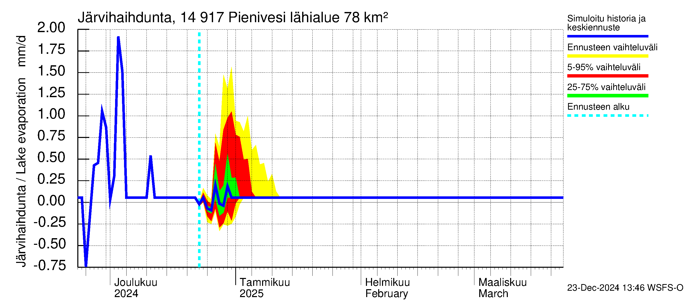 Kymijoen vesistöalue - Pienivesi: Järvihaihdunta