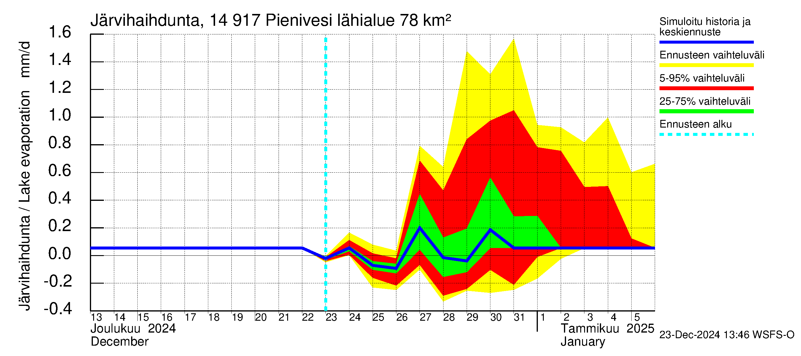 Kymijoen vesistöalue - Pienivesi: Järvihaihdunta