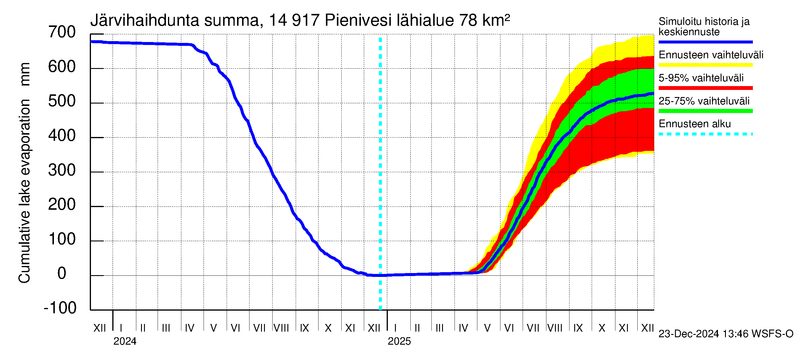 Kymijoen vesistöalue - Pienivesi: Järvihaihdunta - summa