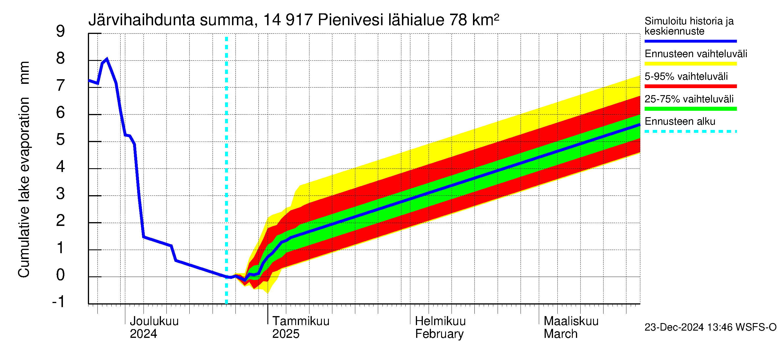 Kymijoen vesistöalue - Pienivesi: Järvihaihdunta - summa