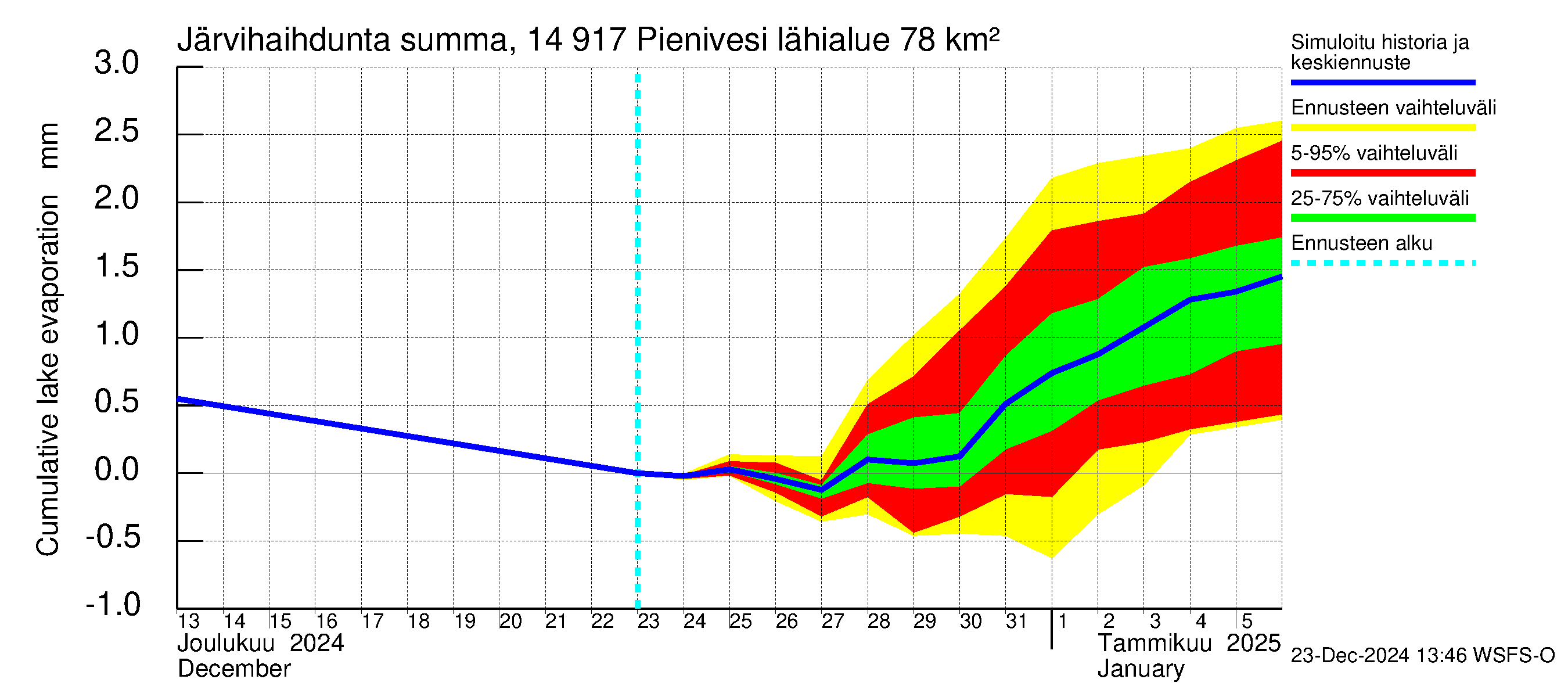 Kymijoen vesistöalue - Pienivesi: Järvihaihdunta - summa