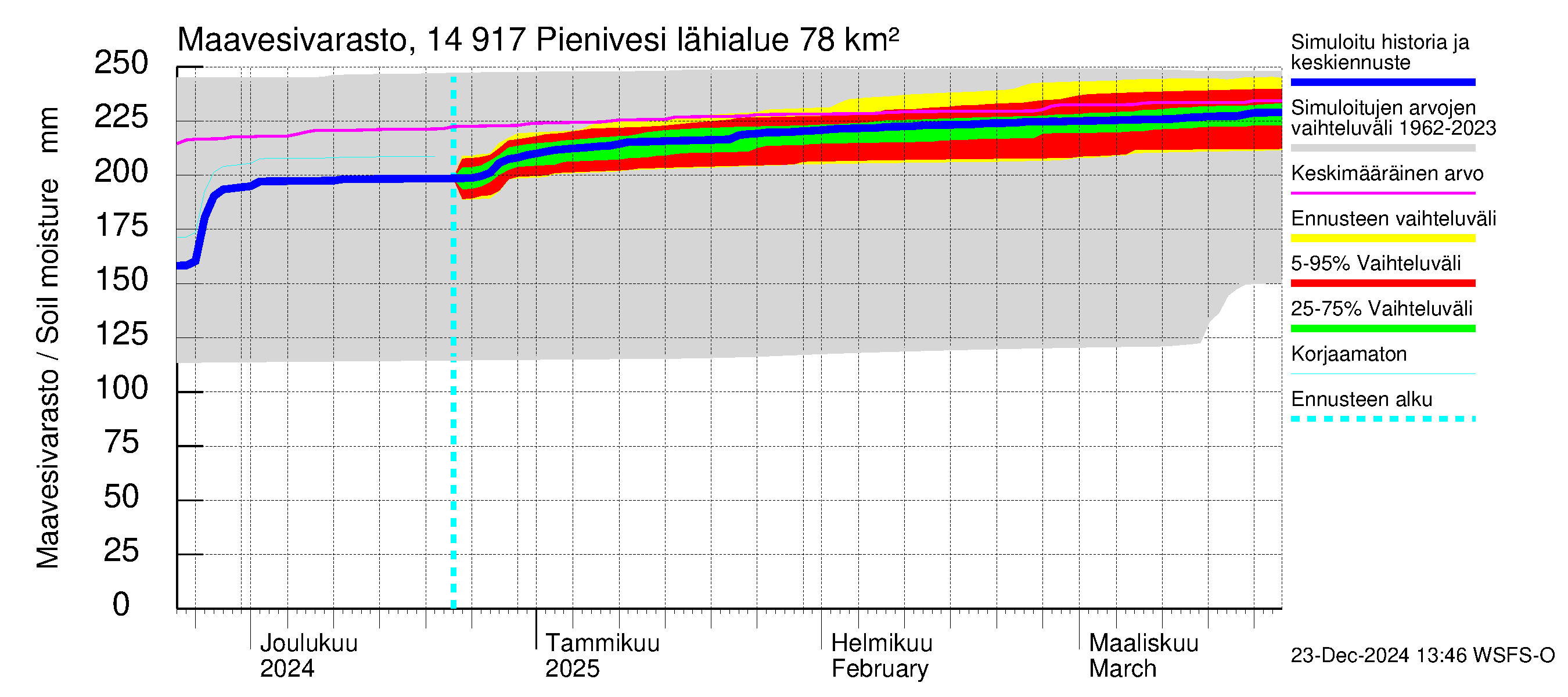 Kymijoen vesistöalue - Pienivesi: Maavesivarasto