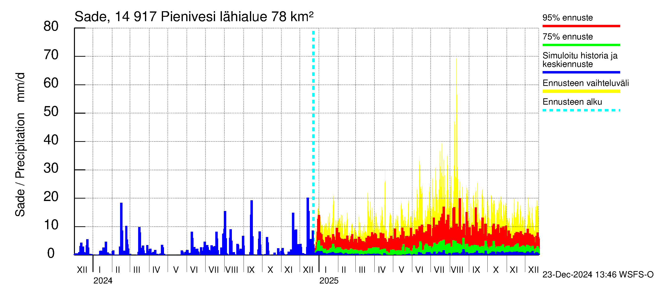 Kymijoen vesistöalue - Pienivesi: Sade