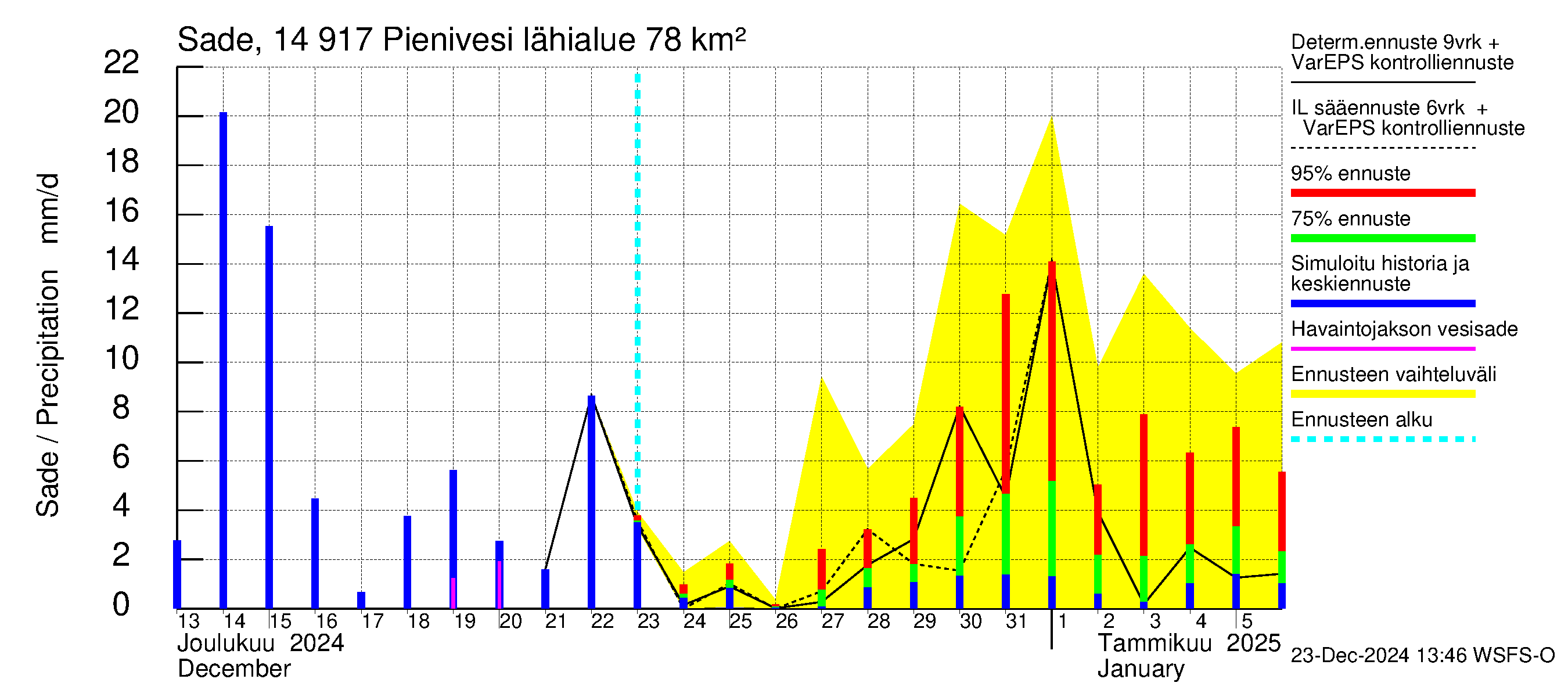 Kymijoen vesistöalue - Pienivesi: Sade