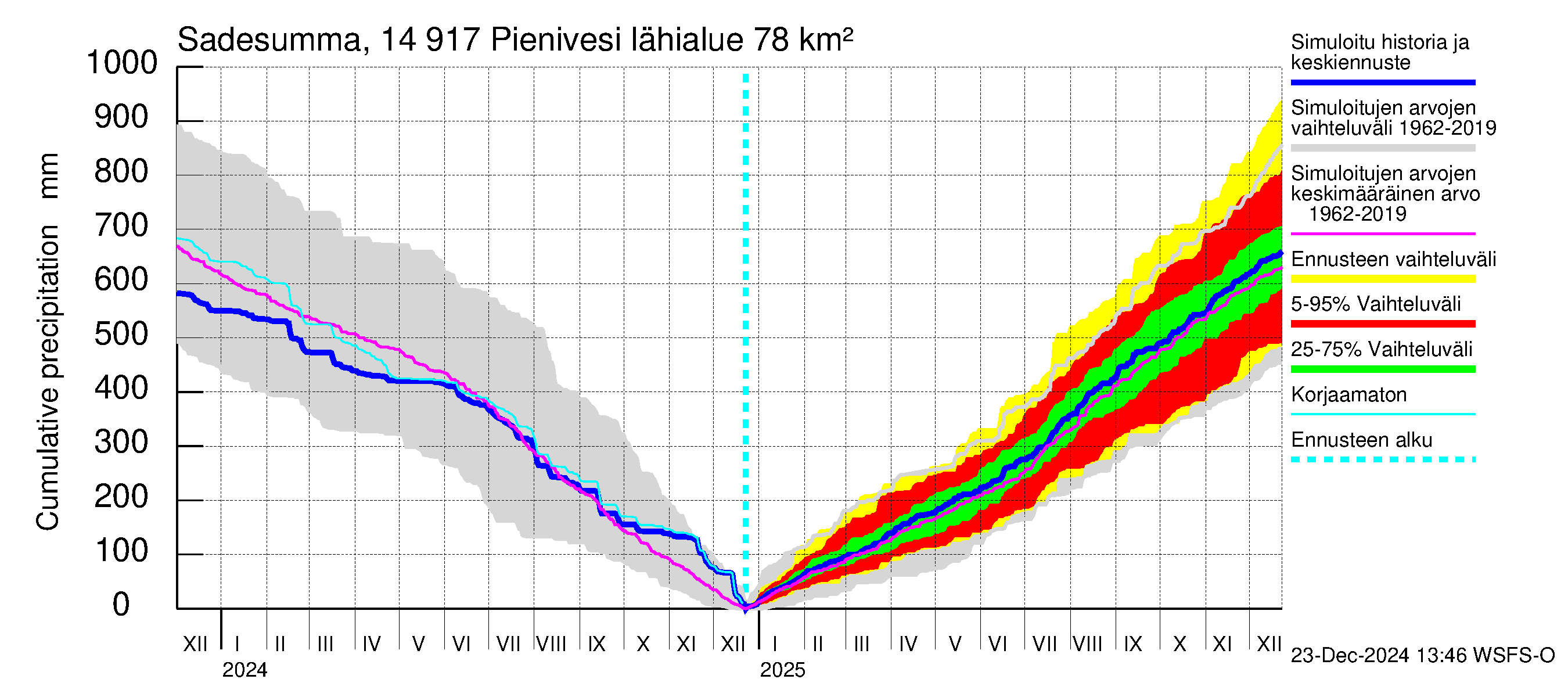 Kymijoen vesistöalue - Pienivesi: Sade - summa