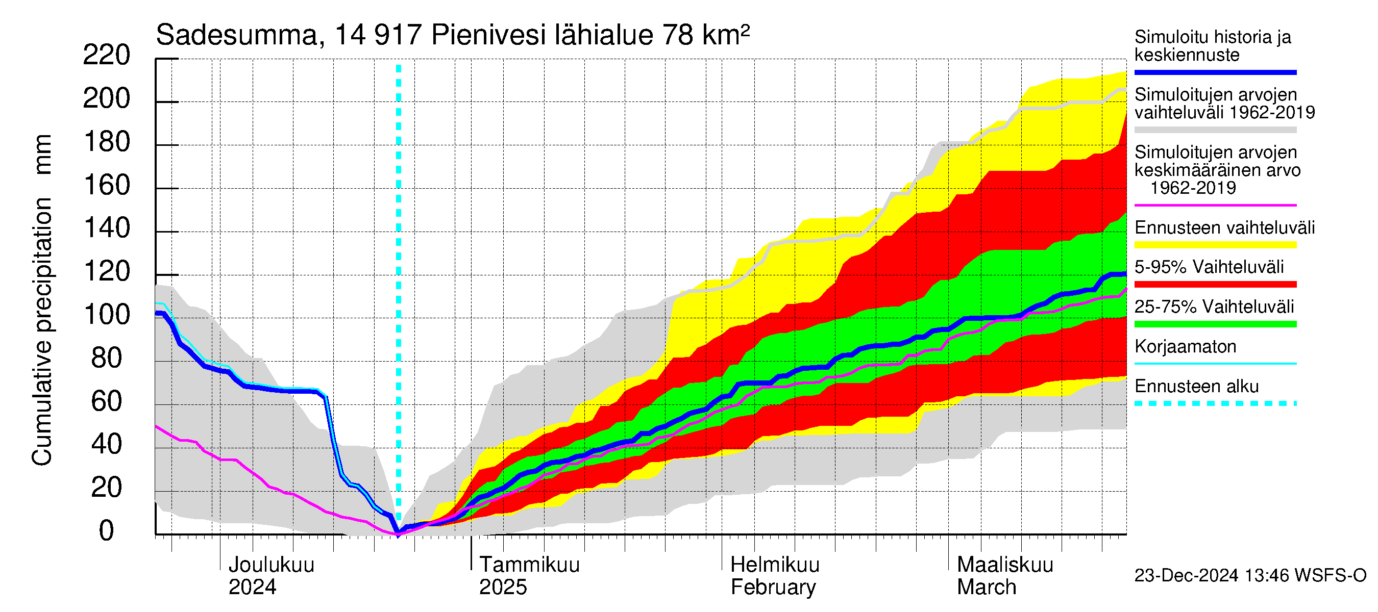 Kymijoen vesistöalue - Pienivesi: Sade - summa