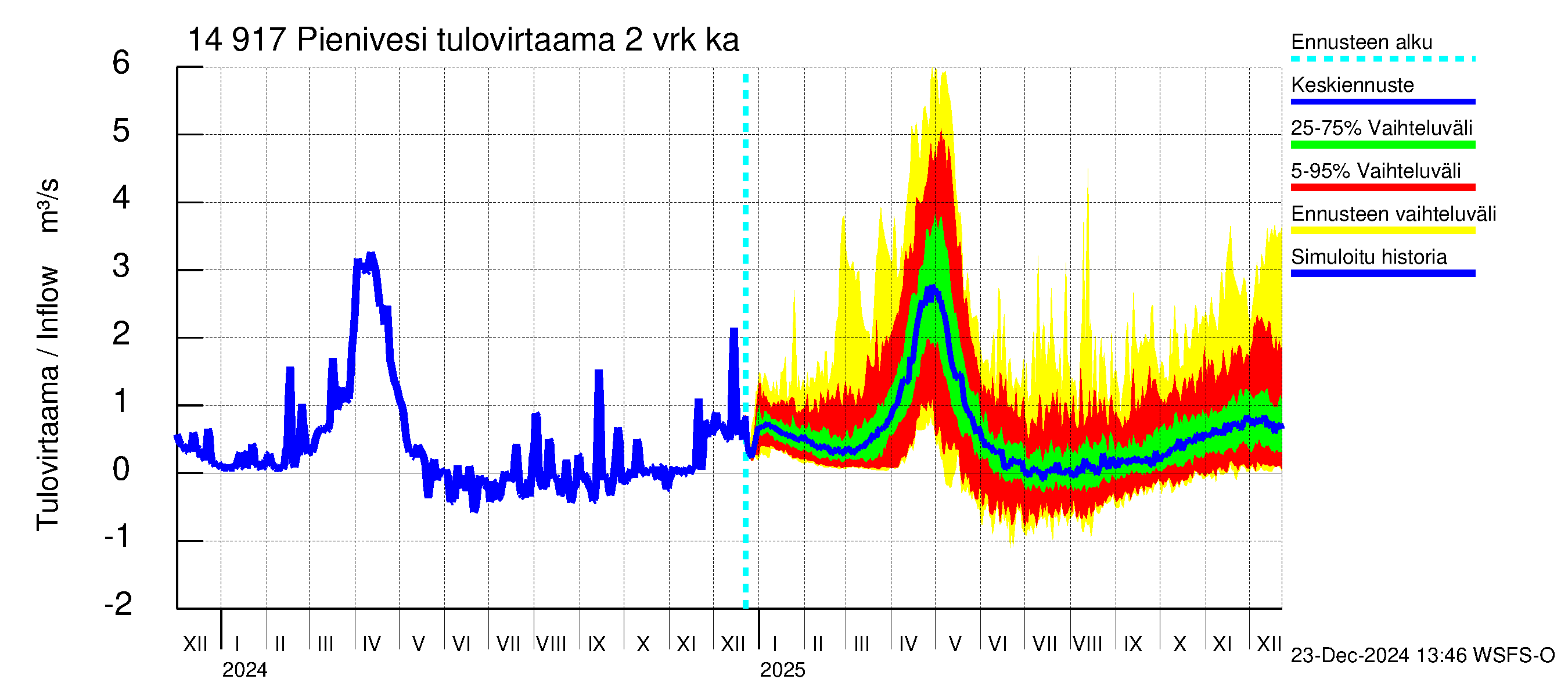 Kymijoen vesistöalue - Pienivesi: Tulovirtaama (usean vuorokauden liukuva keskiarvo) - jakaumaennuste