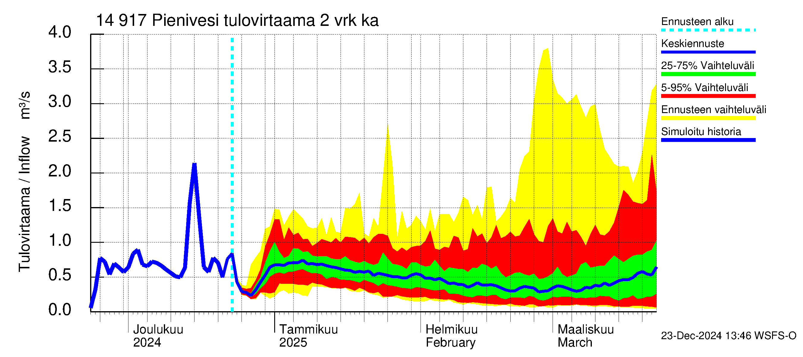 Kymijoen vesistöalue - Pienivesi: Tulovirtaama (usean vuorokauden liukuva keskiarvo) - jakaumaennuste