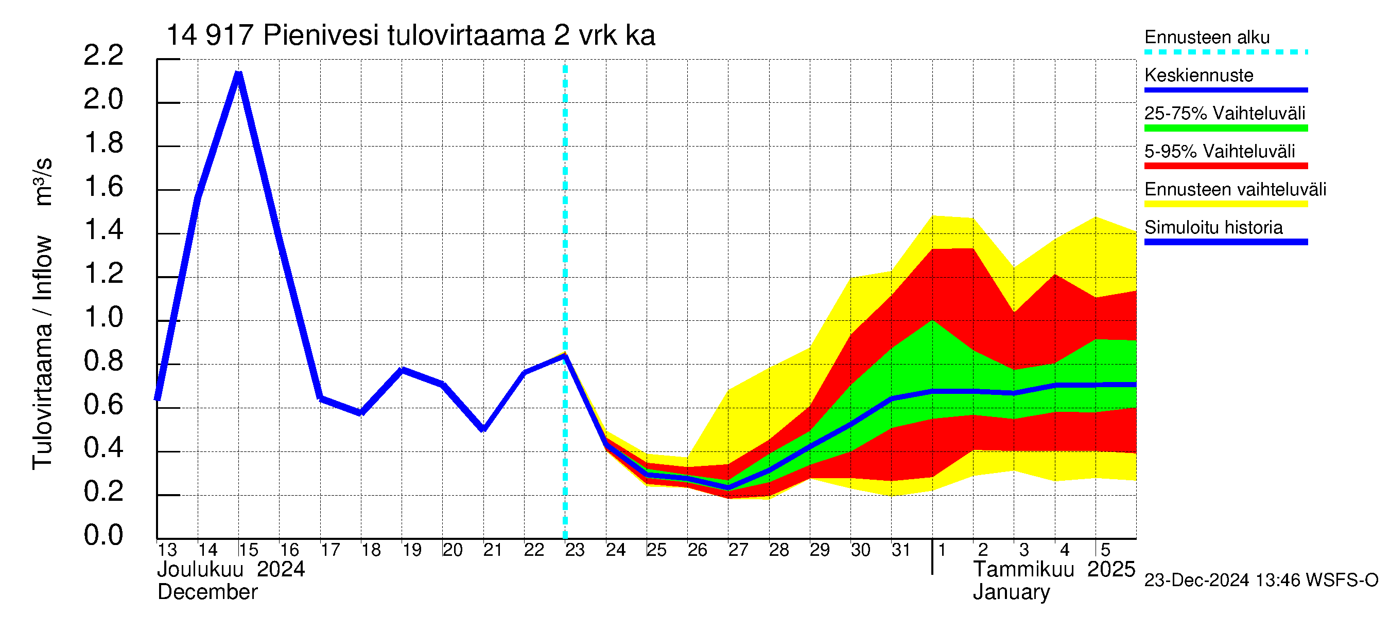 Kymijoen vesistöalue - Pienivesi: Tulovirtaama (usean vuorokauden liukuva keskiarvo) - jakaumaennuste