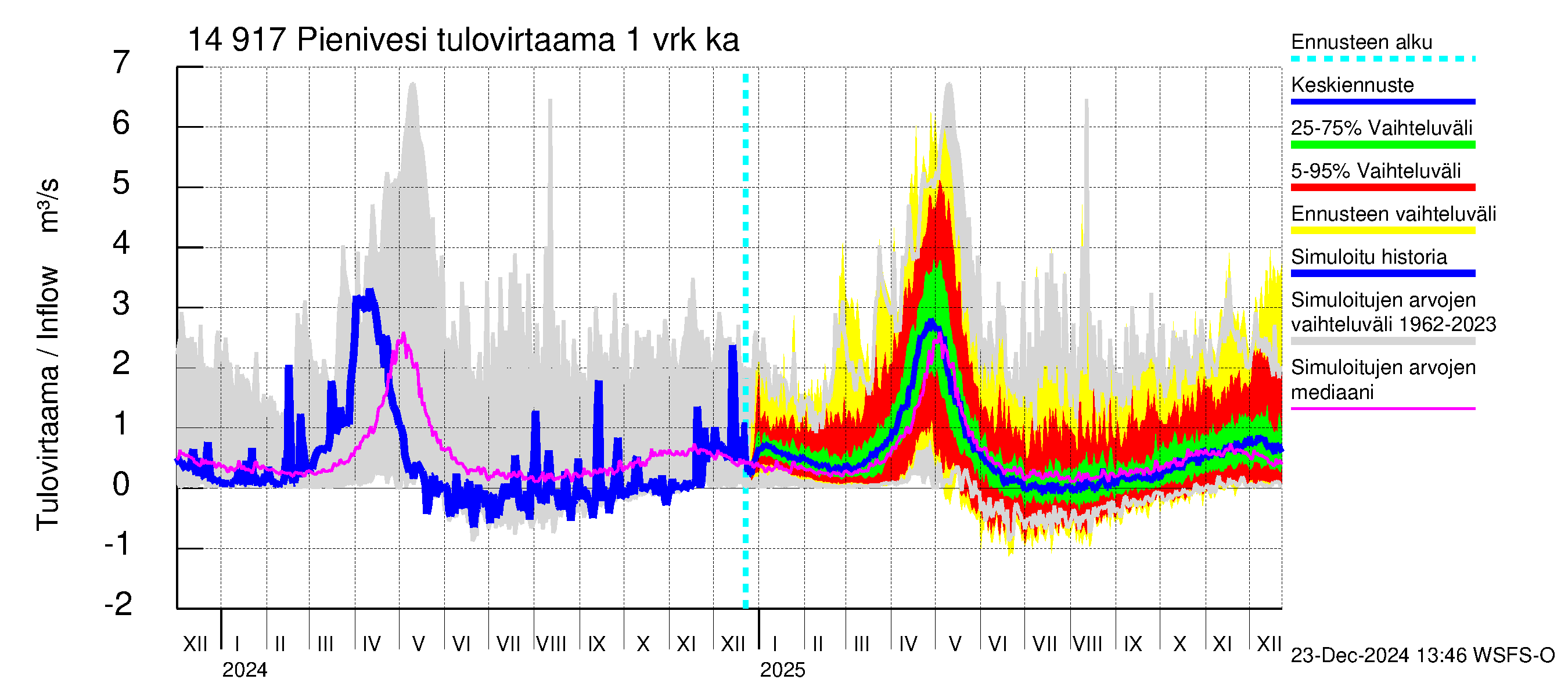 Kymijoen vesistöalue - Pienivesi: Tulovirtaama - jakaumaennuste