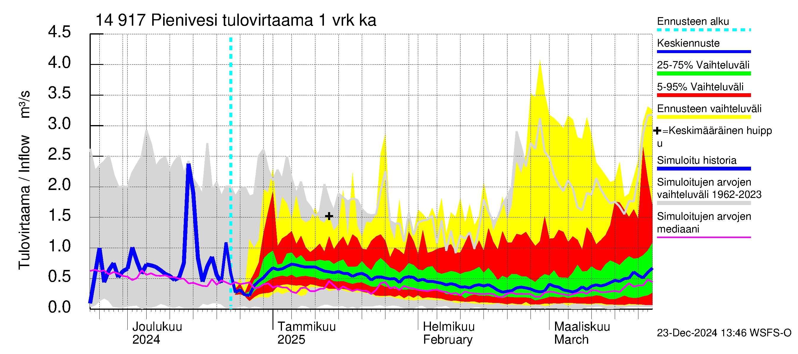 Kymijoen vesistöalue - Pienivesi: Tulovirtaama - jakaumaennuste