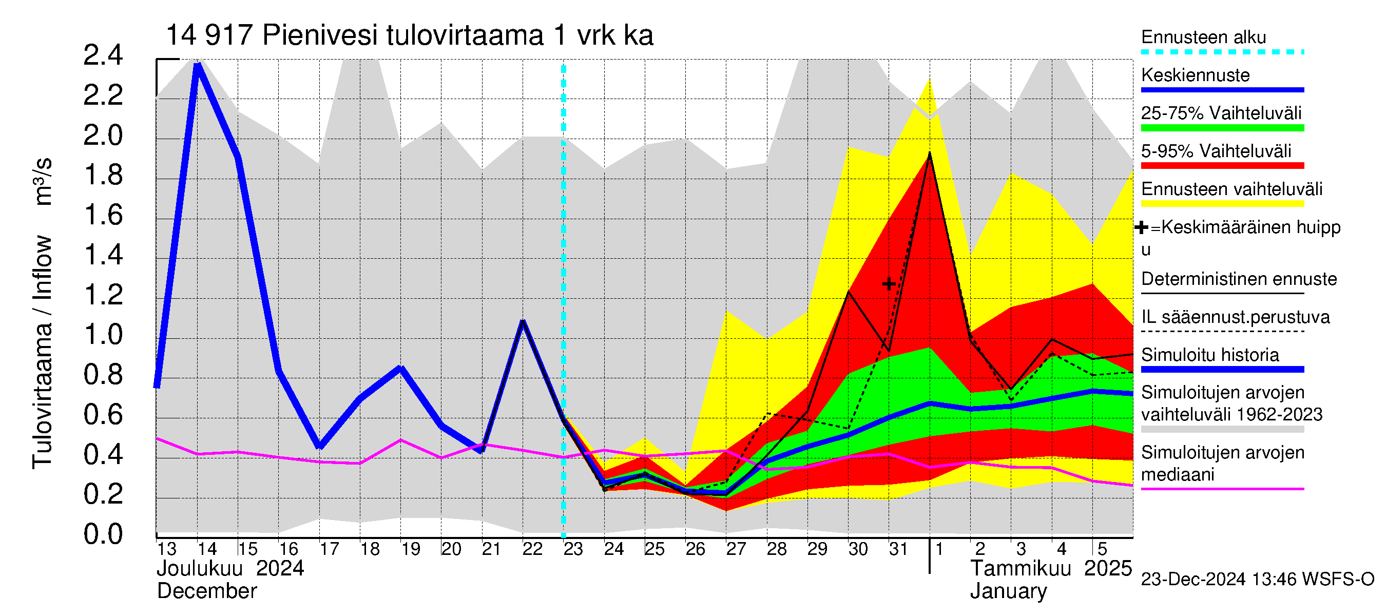 Kymijoen vesistöalue - Pienivesi: Tulovirtaama - jakaumaennuste