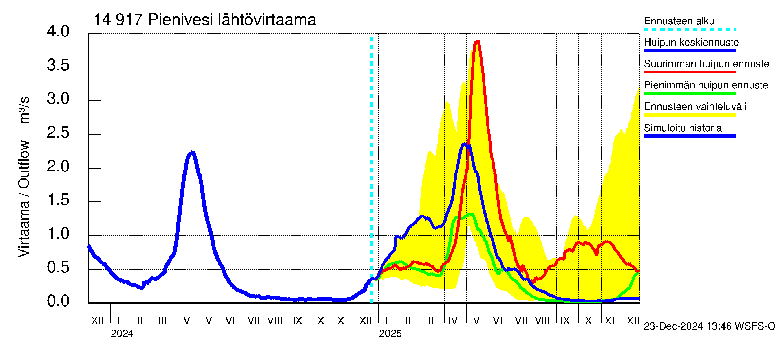 Kymijoen vesistöalue - Pienivesi: Lähtövirtaama / juoksutus - huippujen keski- ja ääriennusteet