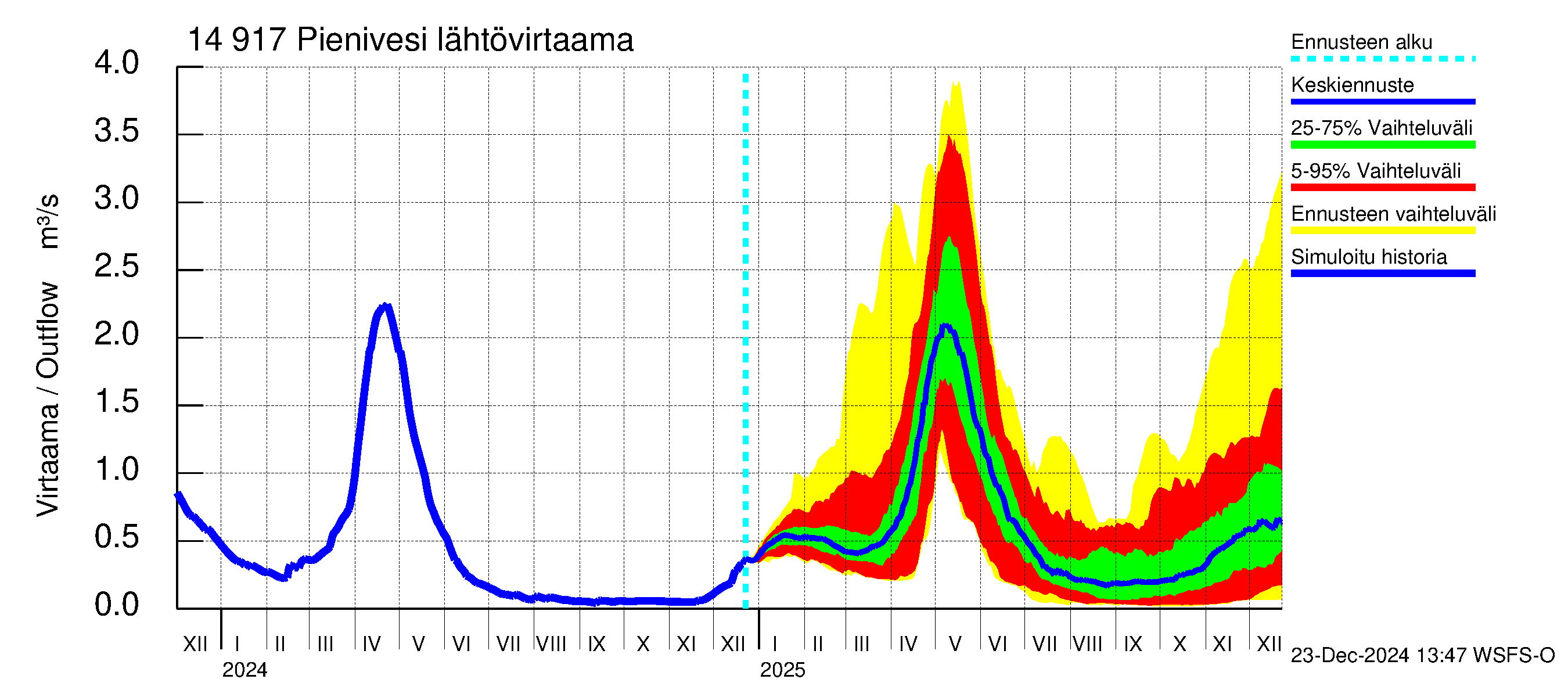 Kymijoen vesistöalue - Pienivesi: Lähtövirtaama / juoksutus - jakaumaennuste