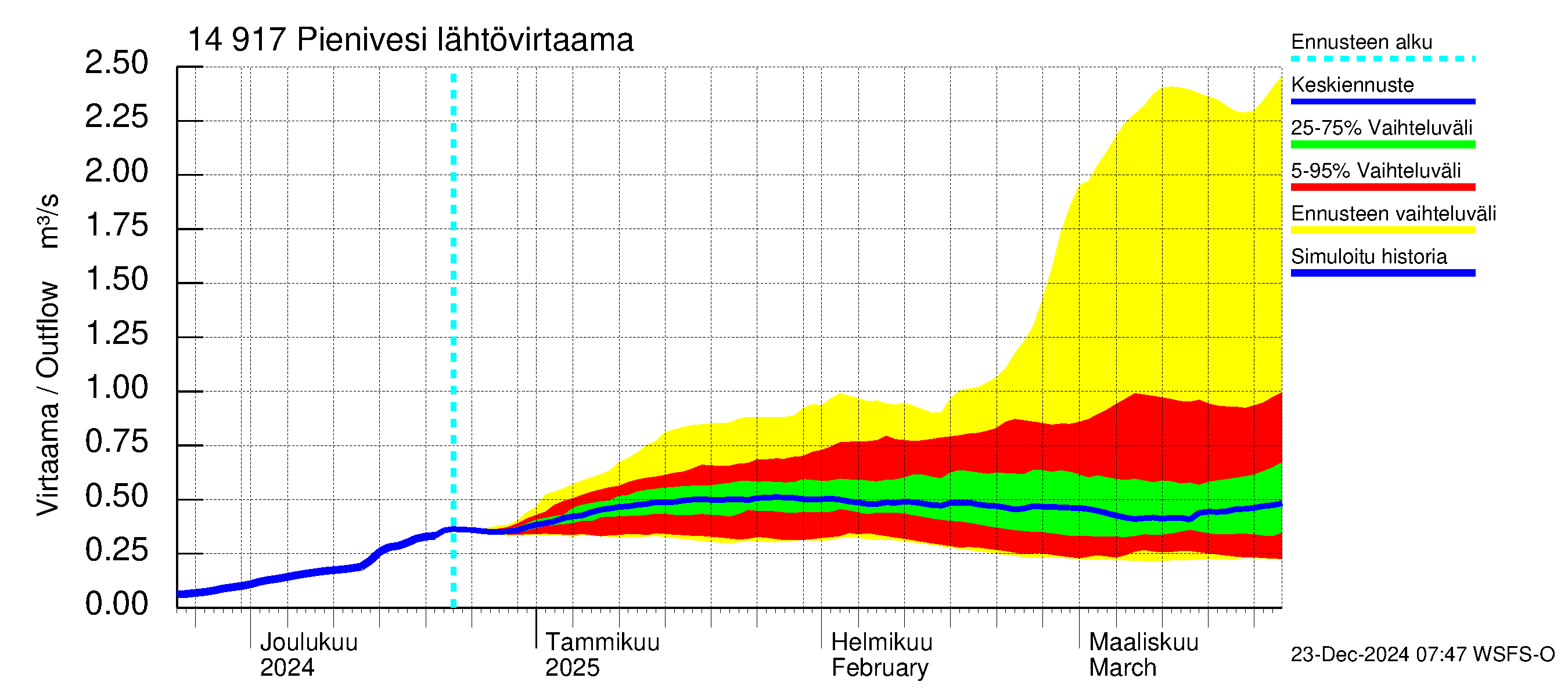 Kymijoen vesistöalue - Pienivesi: Lähtövirtaama / juoksutus - jakaumaennuste