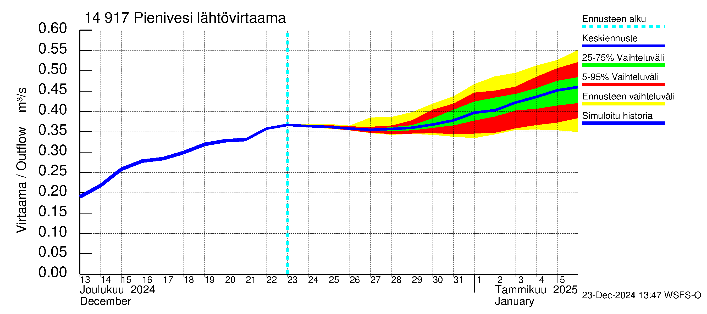 Kymijoen vesistöalue - Pienivesi: Lähtövirtaama / juoksutus - jakaumaennuste