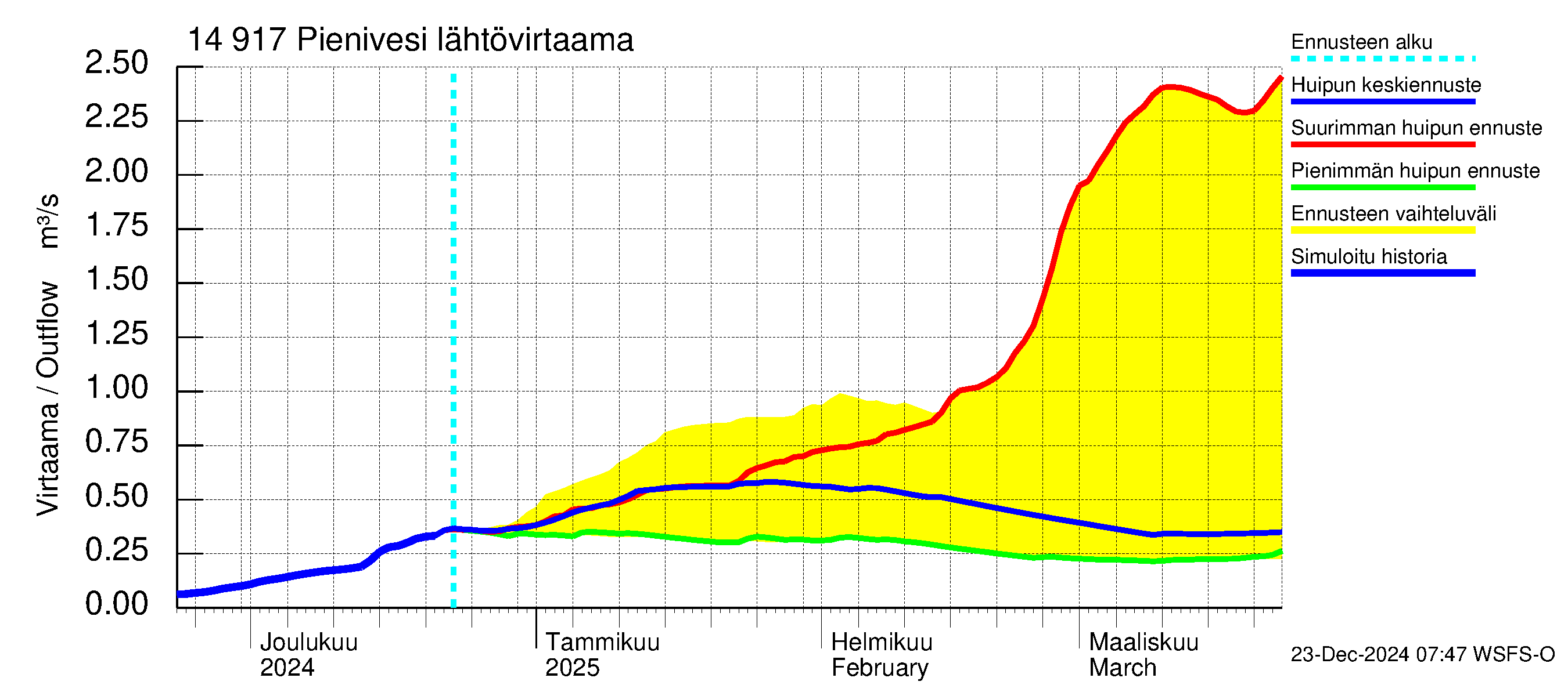 Kymijoen vesistöalue - Pienivesi: Lähtövirtaama / juoksutus - huippujen keski- ja ääriennusteet