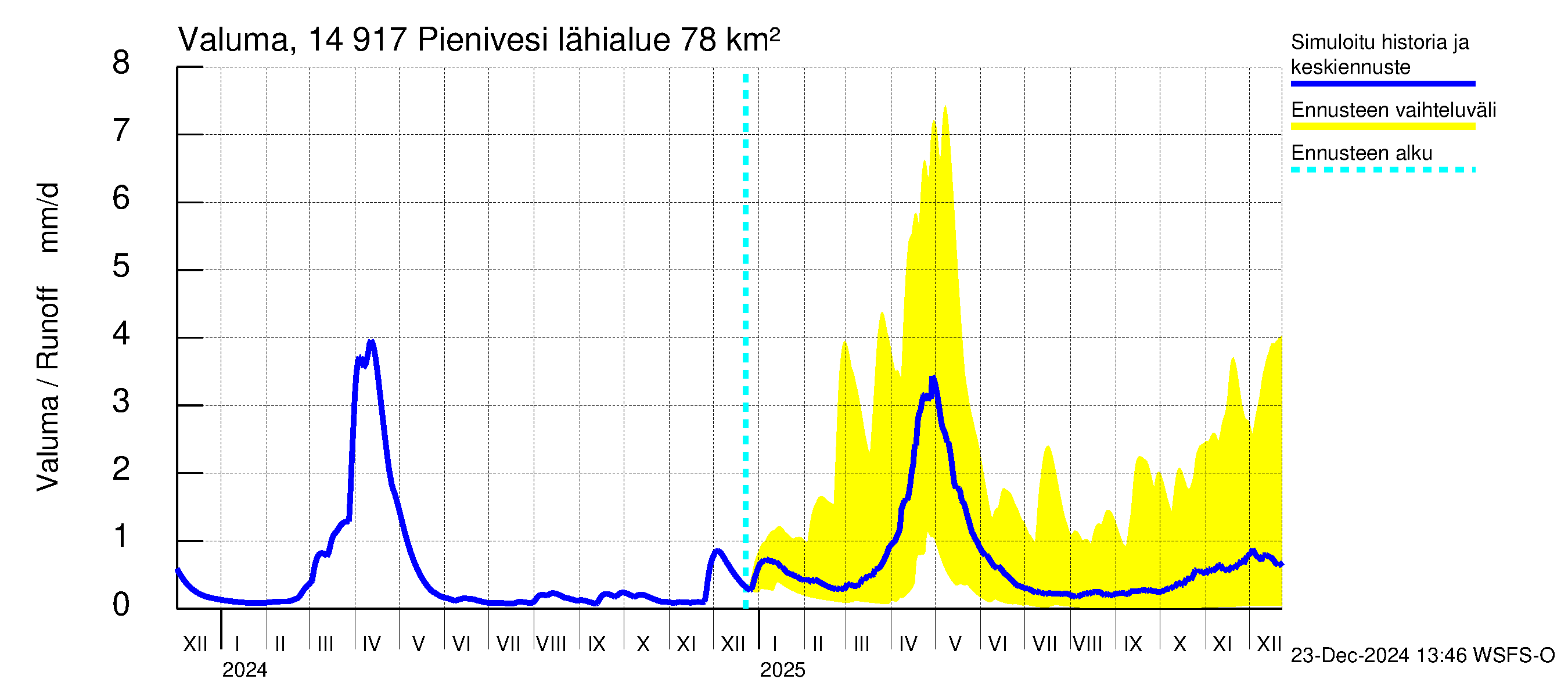 Kymijoen vesistöalue - Pienivesi: Valuma