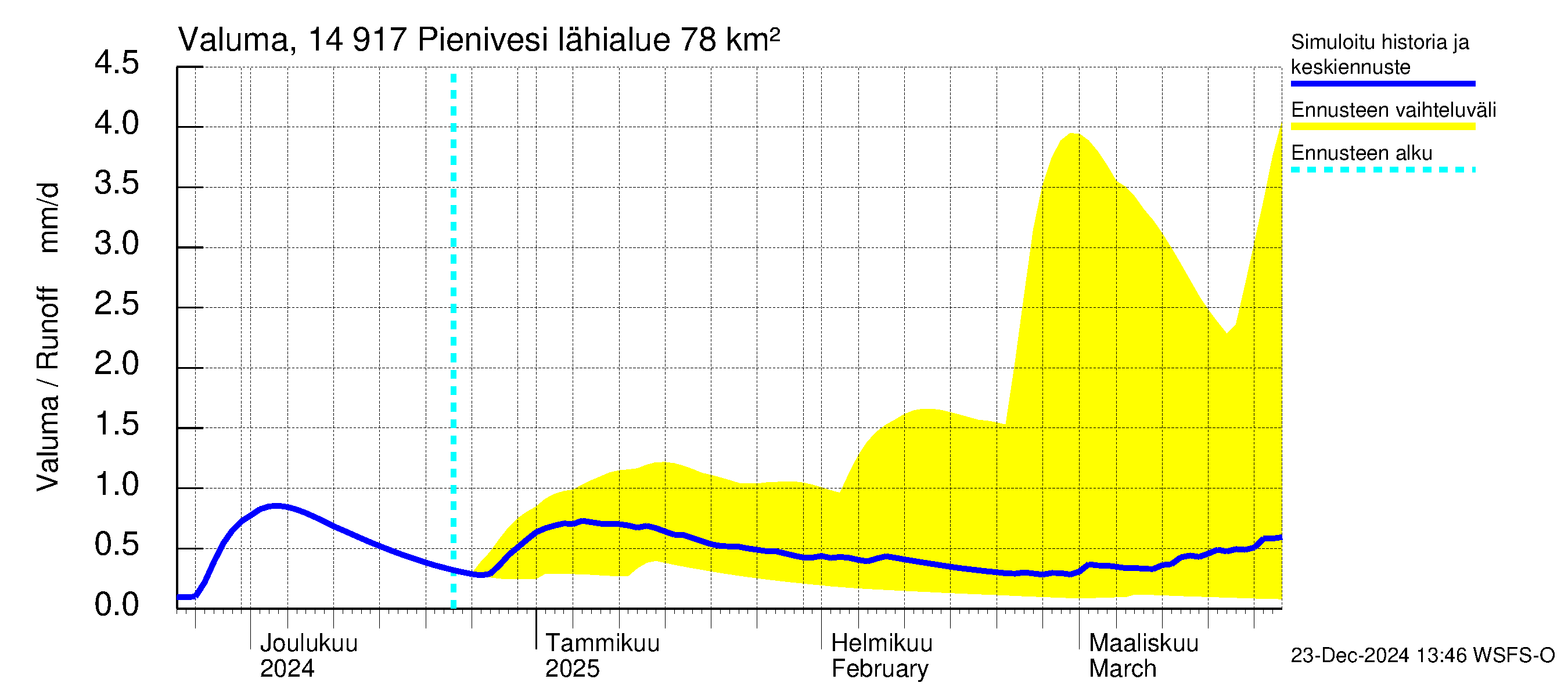 Kymijoen vesistöalue - Pienivesi: Valuma