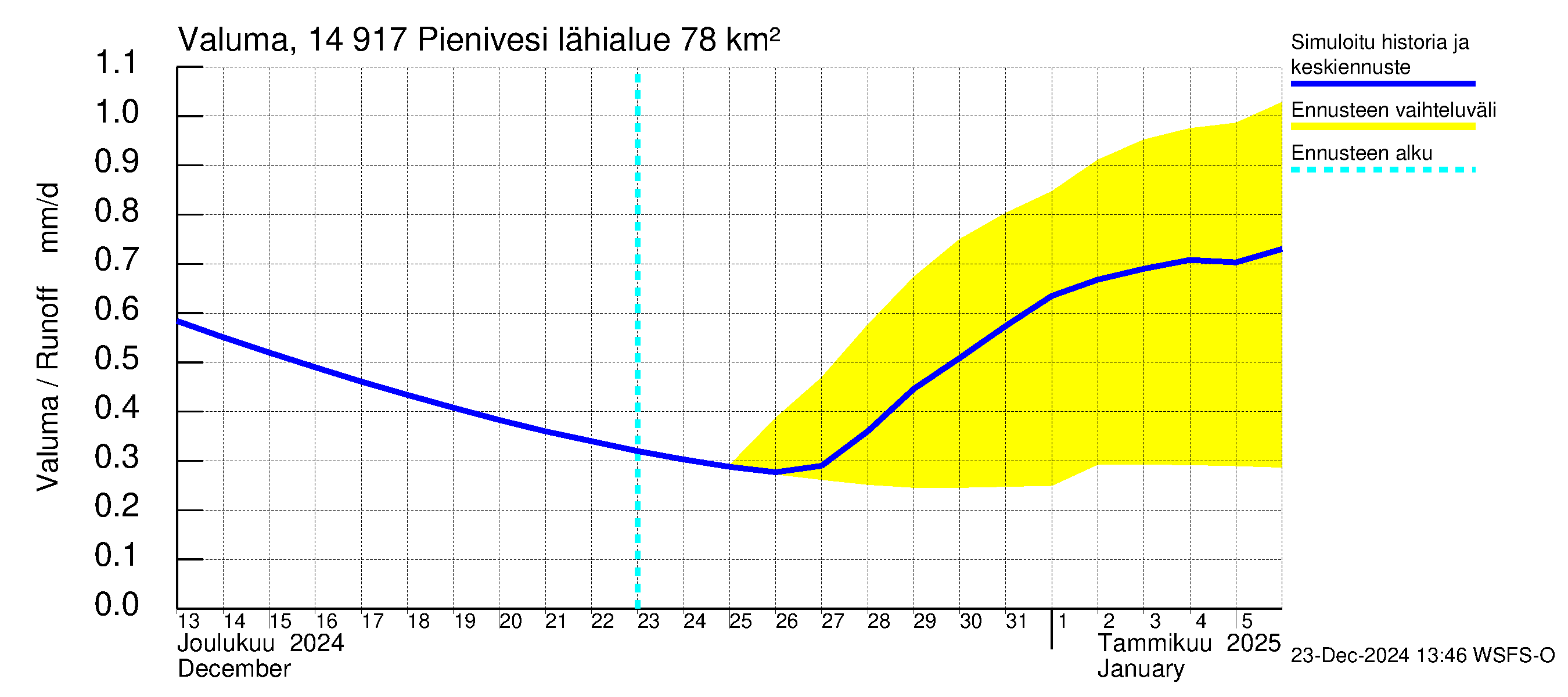 Kymijoen vesistöalue - Pienivesi: Valuma