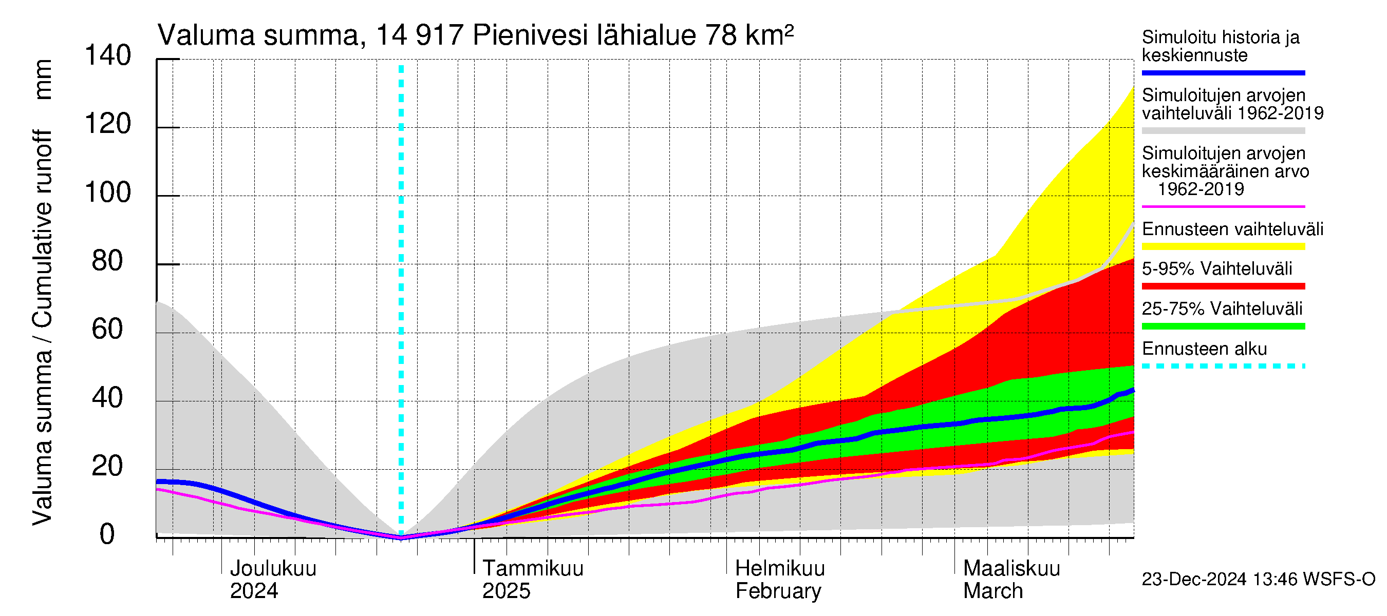 Kymijoen vesistöalue - Pienivesi: Valuma - summa