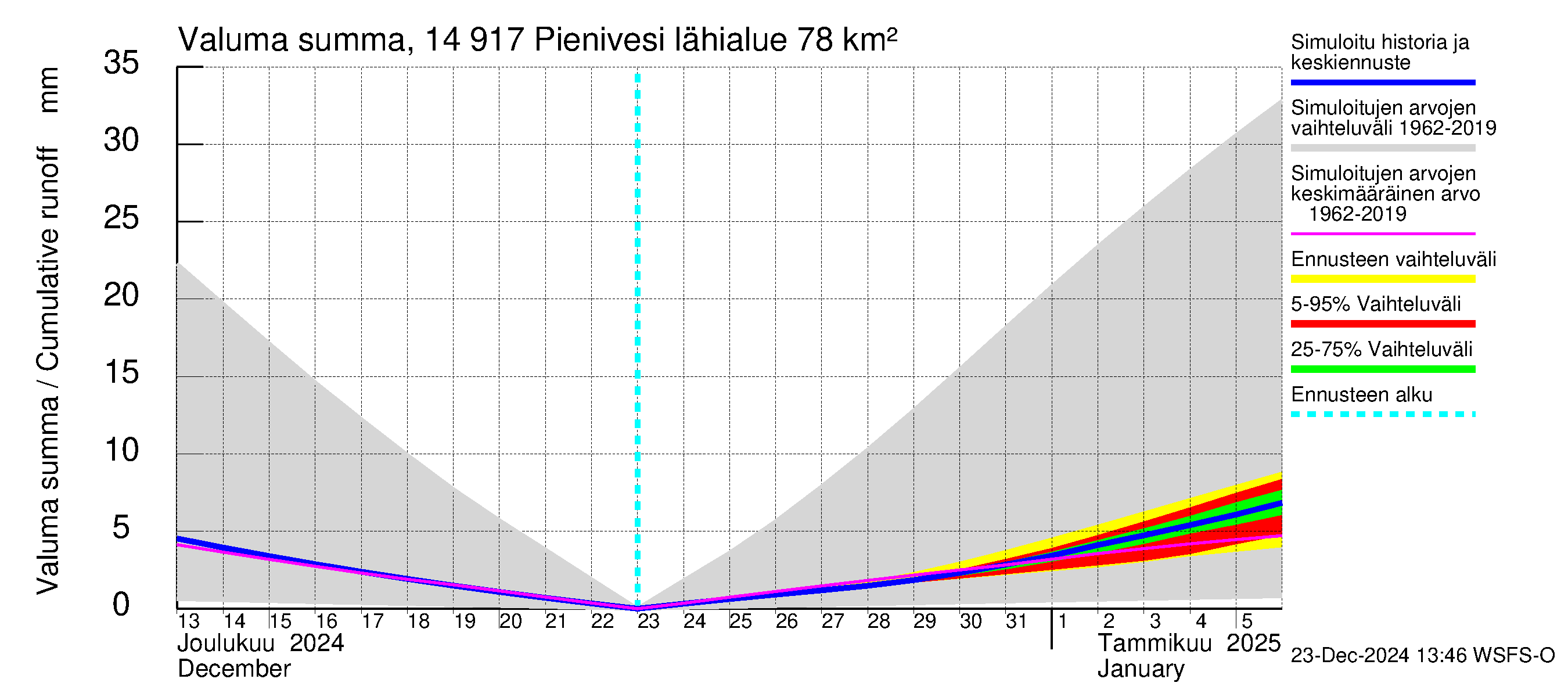 Kymijoen vesistöalue - Pienivesi: Valuma - summa