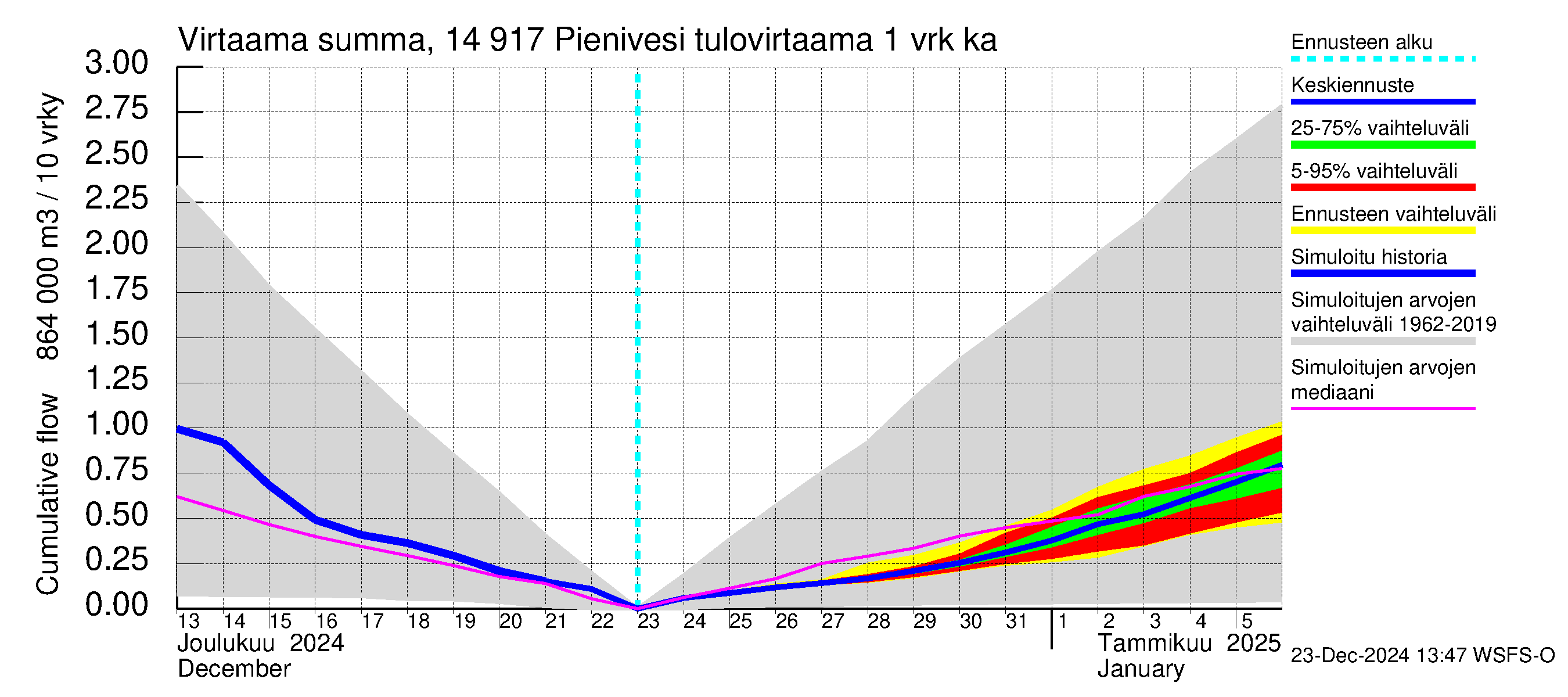 Kymijoen vesistöalue - Pienivesi: Tulovirtaama - summa