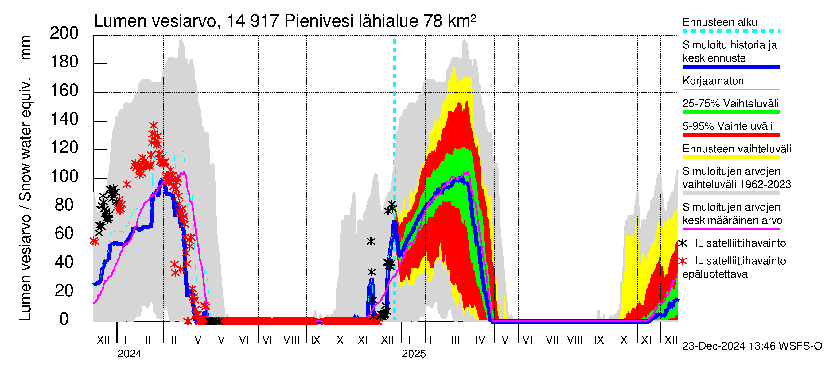 Kymijoen vesistöalue - Pienivesi: Lumen vesiarvo