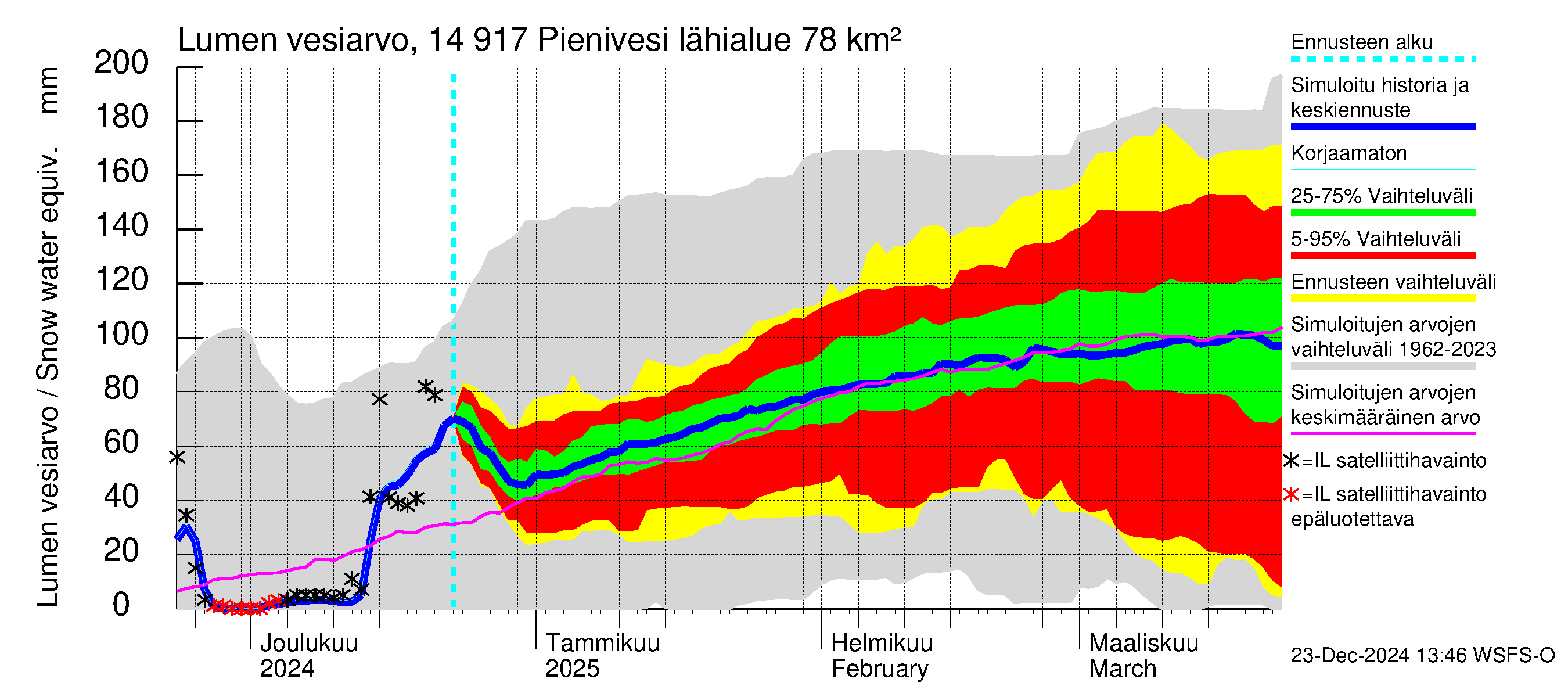 Kymijoen vesistöalue - Pienivesi: Lumen vesiarvo