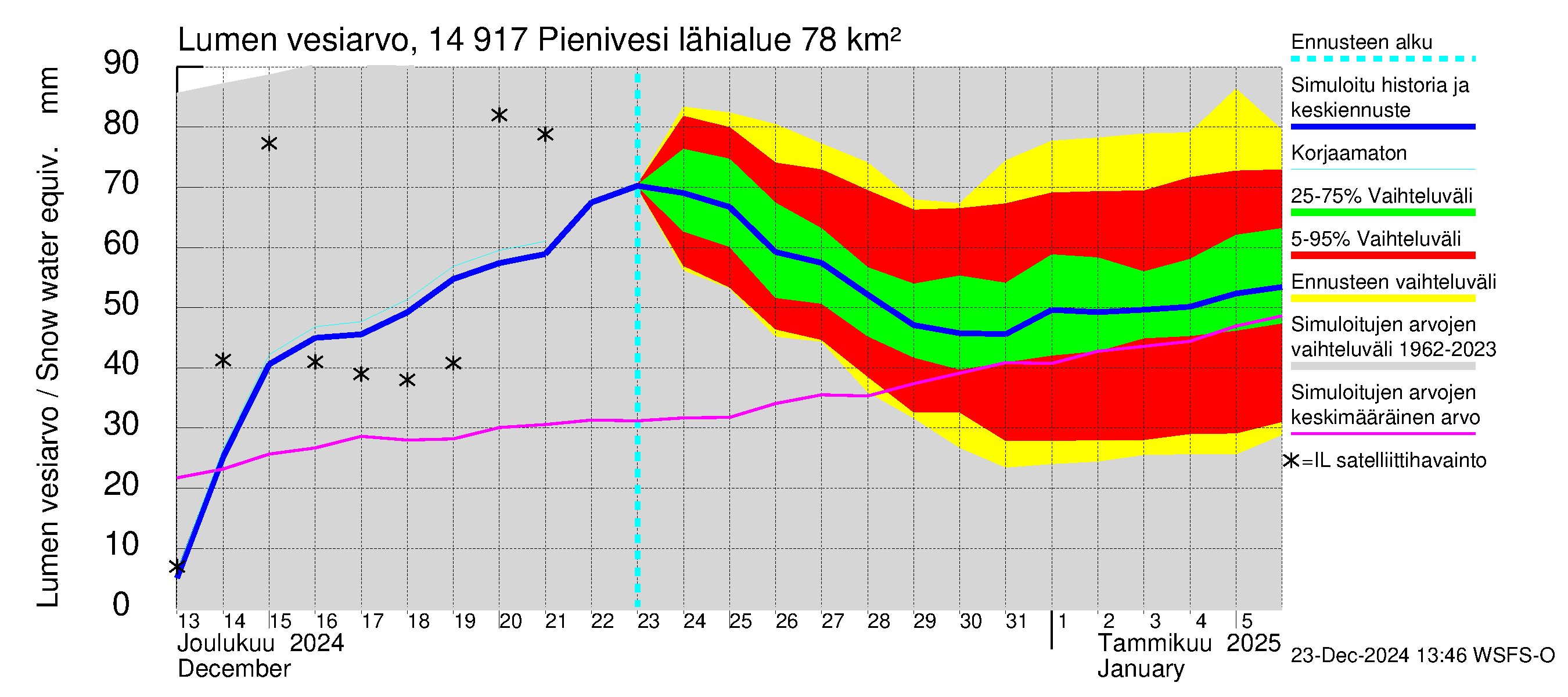 Kymijoen vesistöalue - Pienivesi: Lumen vesiarvo