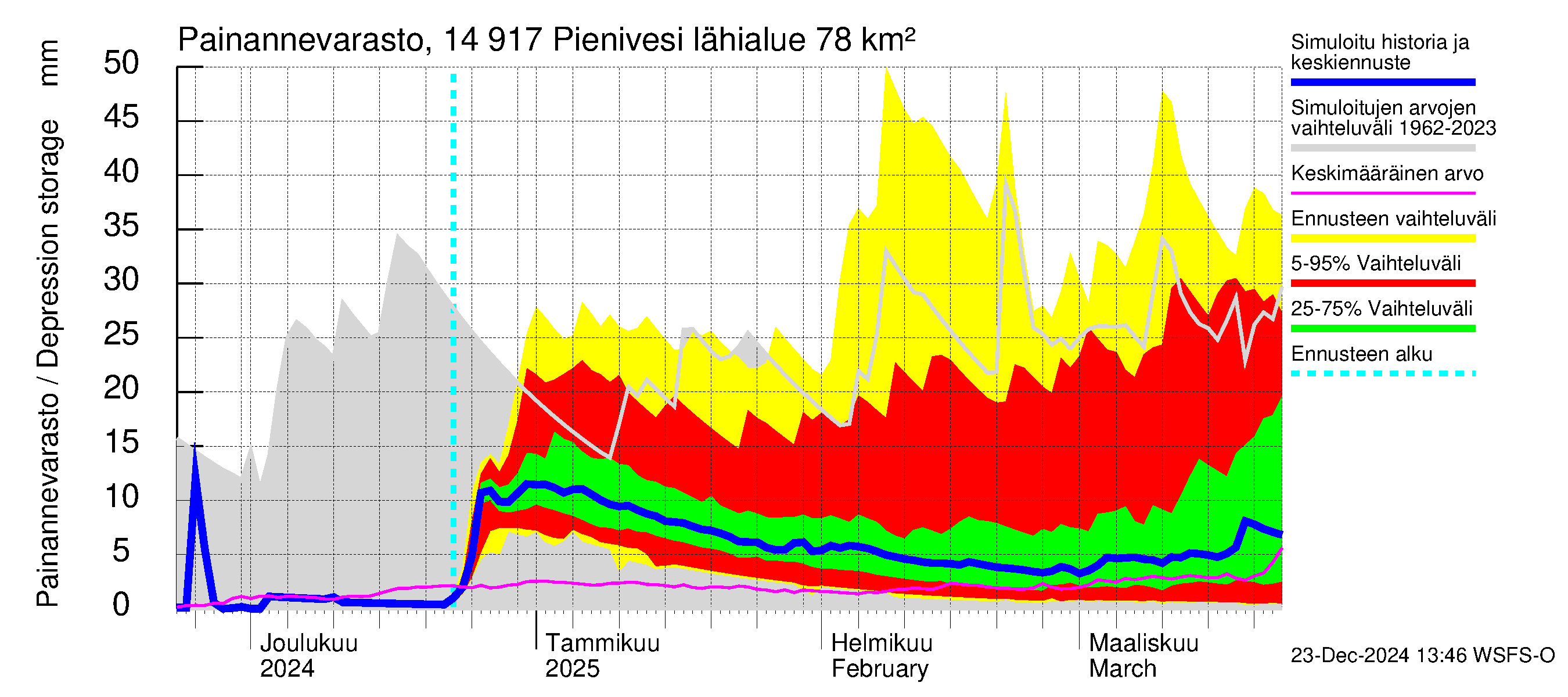 Kymijoen vesistöalue - Pienivesi: Painannevarasto