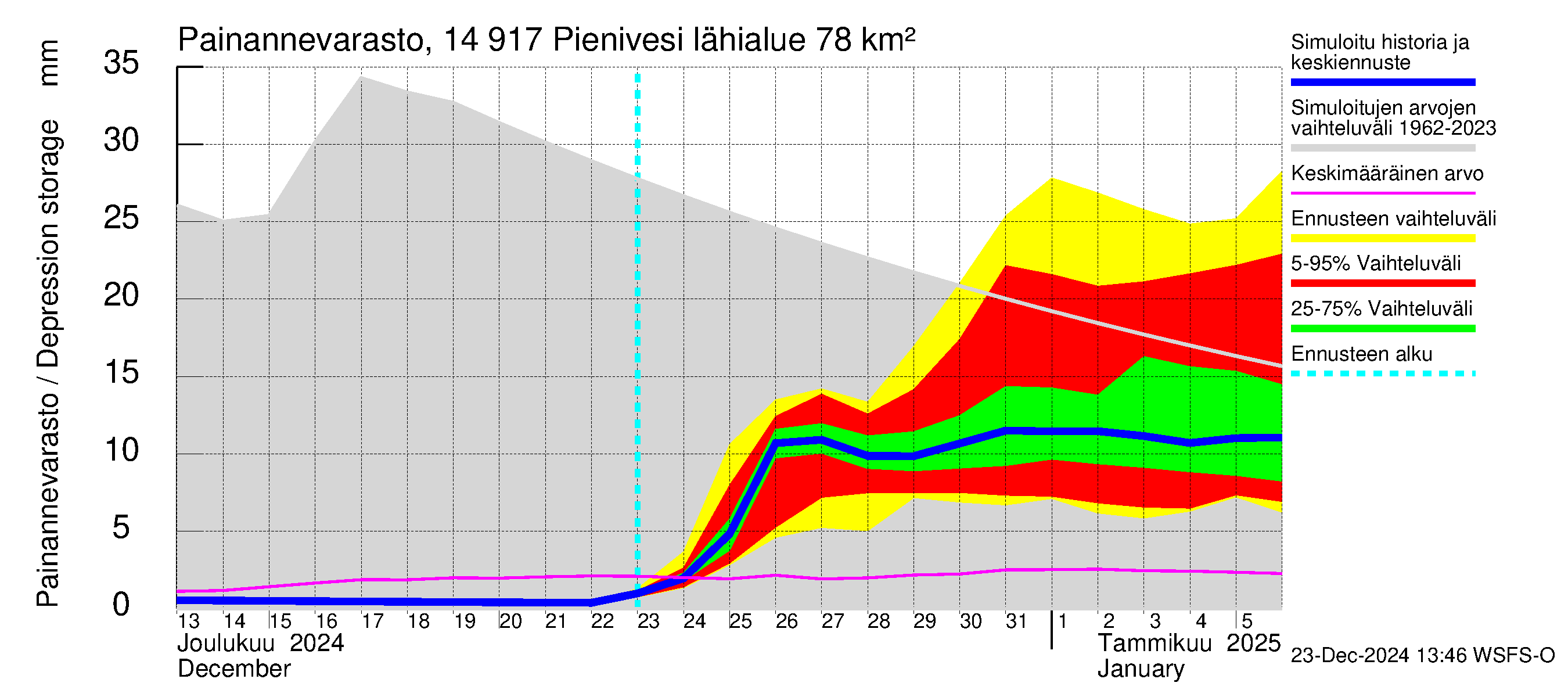 Kymijoen vesistöalue - Pienivesi: Painannevarasto