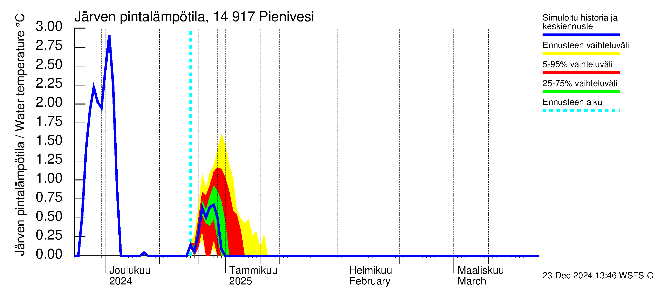 Kymijoen vesistöalue - Pienivesi: Järven pintalämpötila