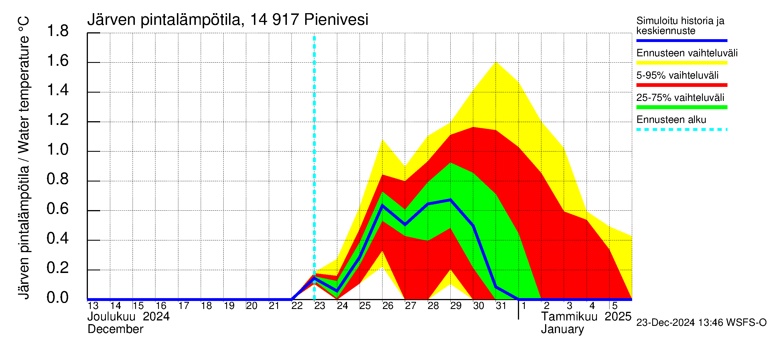 Kymijoen vesistöalue - Pienivesi: Järven pintalämpötila