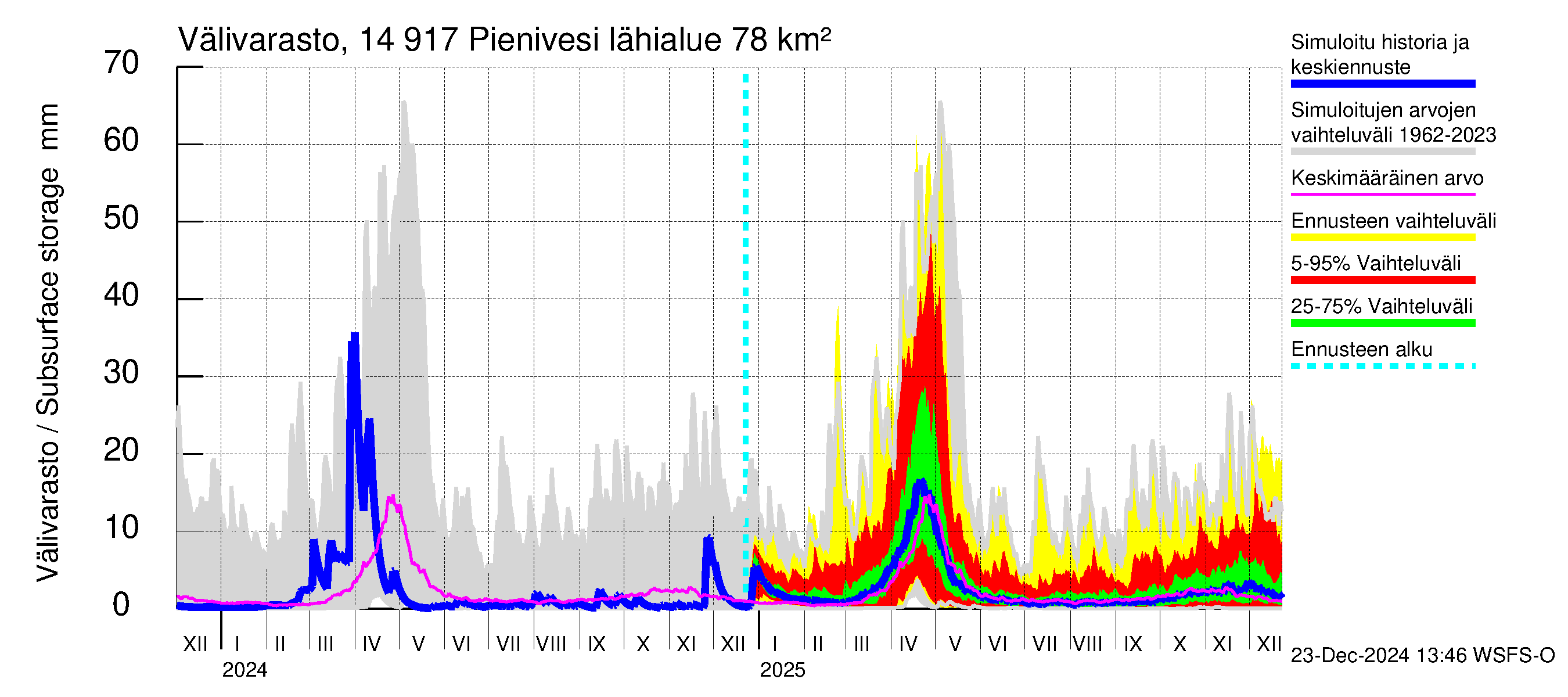 Kymijoen vesistöalue - Pienivesi: Välivarasto