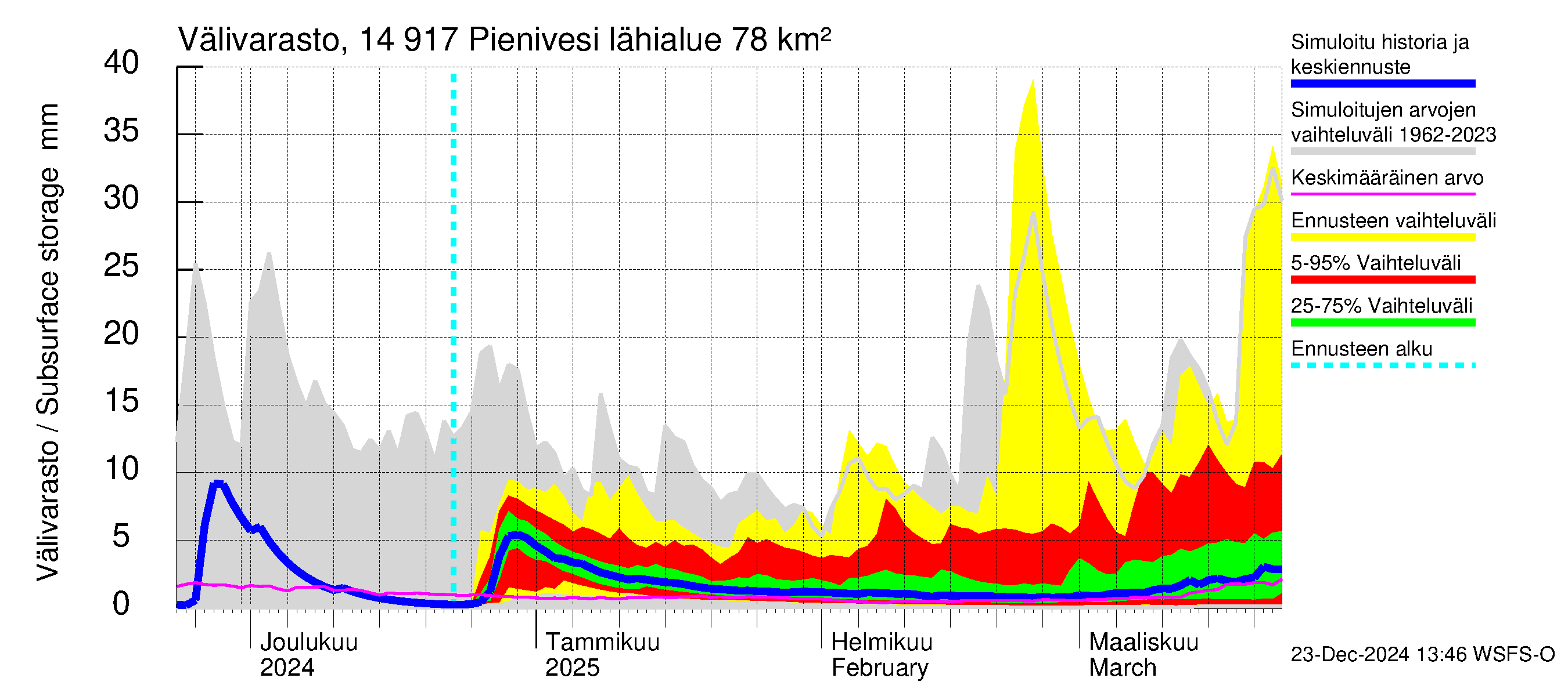 Kymijoen vesistöalue - Pienivesi: Välivarasto