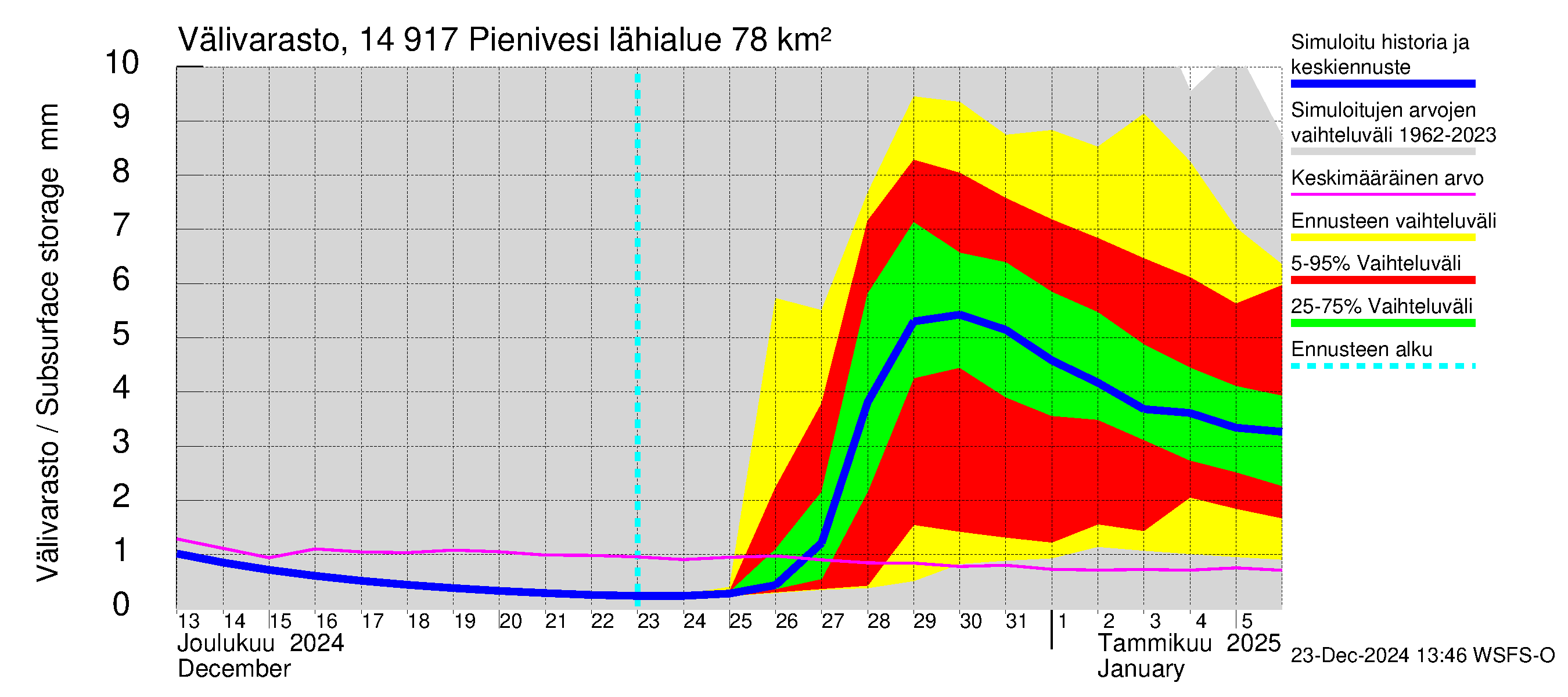 Kymijoen vesistöalue - Pienivesi: Välivarasto