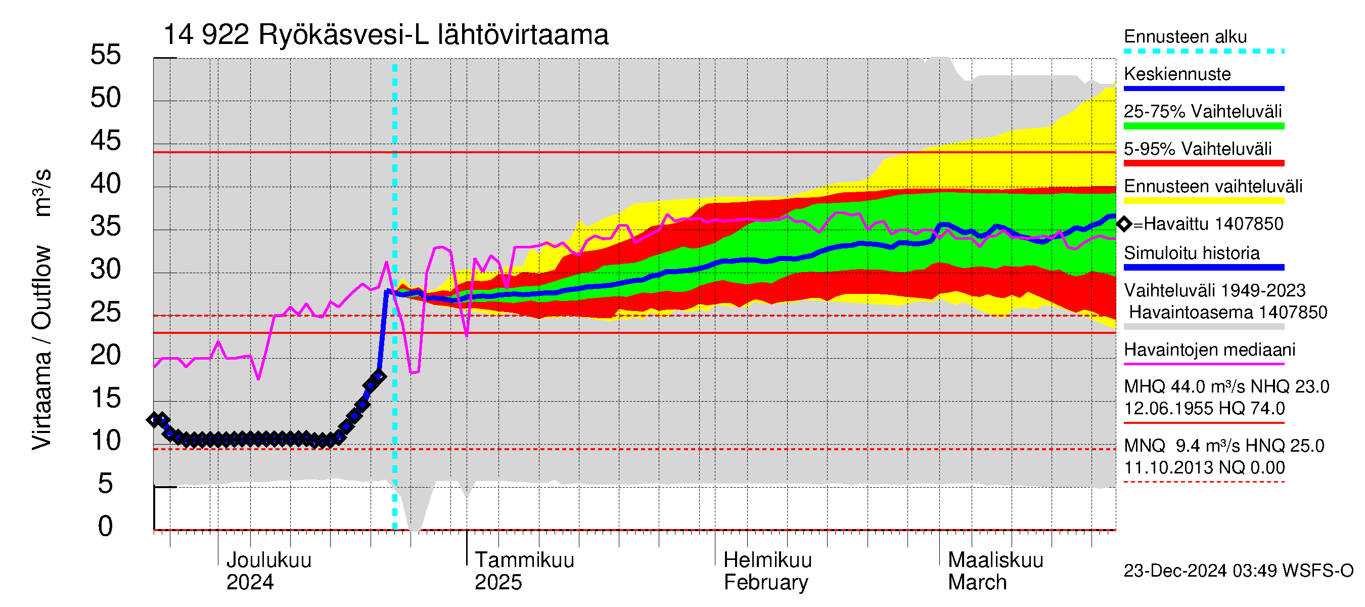 Kymijoen vesistöalue - Puula / Ryökäsvesi-Liekune: Lähtövirtaama / juoksutus - jakaumaennuste