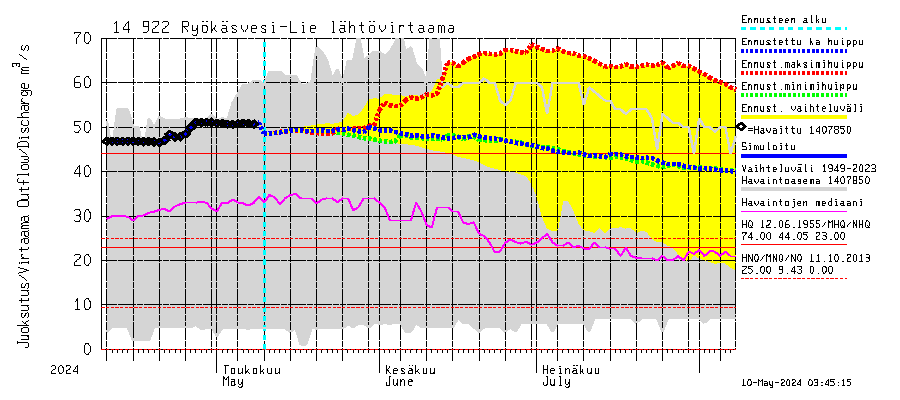 Kymijoki watershed - Puula / Ryökäsvesi-Liekune: Lhtvirtaama / juoksutus - huippujen keski- ja riennusteet