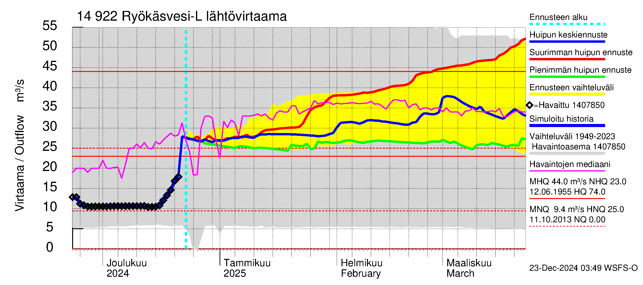 Kymijoen vesistöalue - Puula / Ryökäsvesi-Liekune: Lähtövirtaama / juoksutus - huippujen keski- ja ääriennusteet