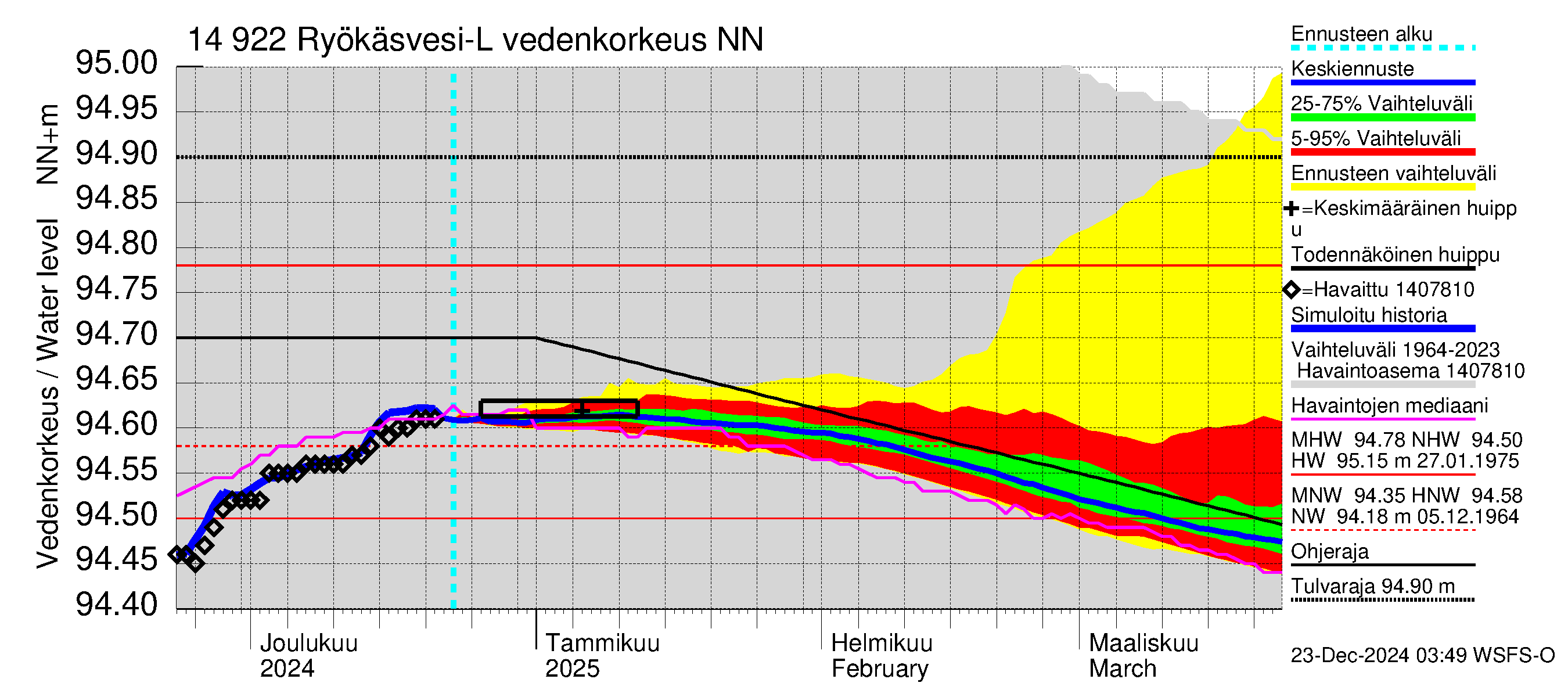 Kymijoen vesistöalue - Puula / Ryökäsvesi-Liekune: Vedenkorkeus - jakaumaennuste